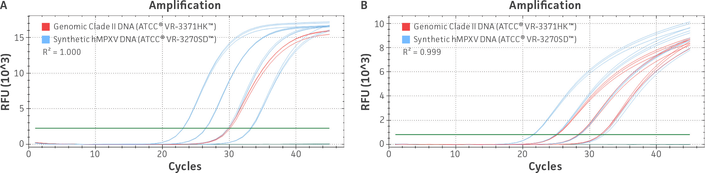 A two‑panel set of qPCR amplification plots (A–B) compares synthetic hMPXV DNA (blue) with genomic DNA from Clade II MPXV (ATCC® VR‑3371HK™, red) using Orthopoxvirus genus detection assays from Dumont et al. 2014 and CDC 2022. The plots show RFU versus cycle number with a synthetic DNA dilution series (50–50,000 GC/rxn) and genomic DNA tested at 500 GC/rxn in panel A and at 50–5,000 GC/rxn in panel B.