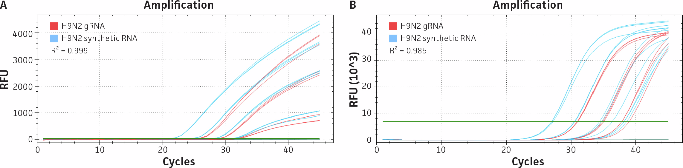 Two qRT‑PCR amplification plots labeled A and B comparing amplification curves for H9N2 RNA. Blue curves represent synthetic H9N2 RNA (ATCC® VR‑3440SD™) and red curves represent H9N2 genomic RNA. Panel A shows results from a Hassan et al. 2022 assay targeting the HA gene, and panel B shows results from the CDC Flu A assay targeting the M gene from the Flu‑SC2 Multiplex assay. Both plots display RFU versus cycle number with sigmoidal amplification curves.