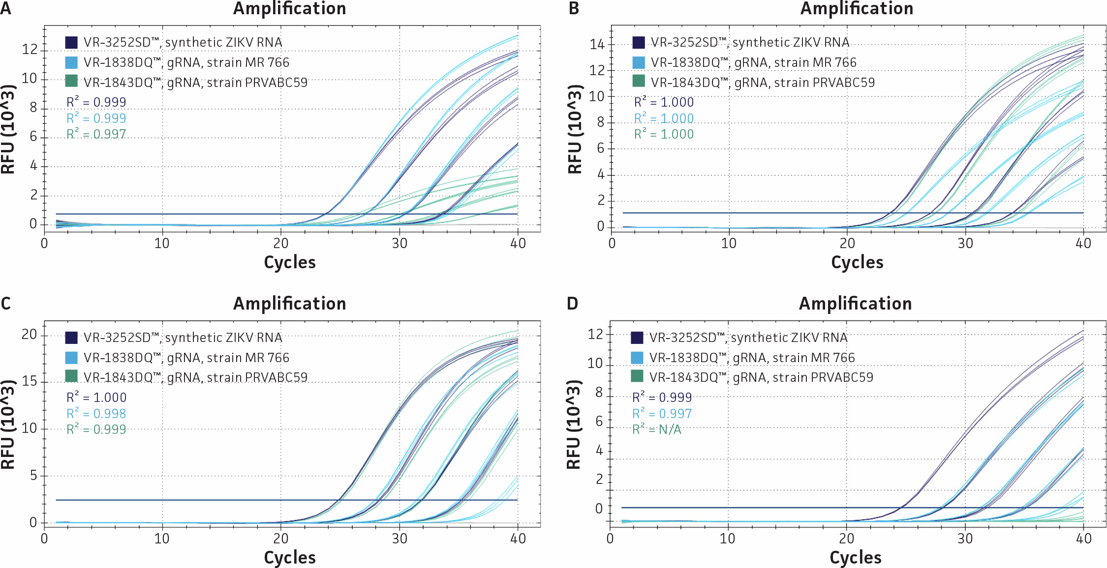 Four qRT‑PCR amplification plots labeled A through D comparing synthetic Zika virus RNA and genomic RNA from two Zika virus strains. Each panel shows fluorescence (RFU ×10³) versus PCR cycle number, with sigmoidal amplification curves in different shades of blue and green representing synthetic ZIKV RNA and genomic RNA from strains MR 766 and PRVABC59. Panel A displays results from an NS5‑targeting assay, panels B and C show results from two ENV‑targeting assays, and panel D shows an NS3‑targeting assay, illustrating comparable amplification performance across assays and RNA types.