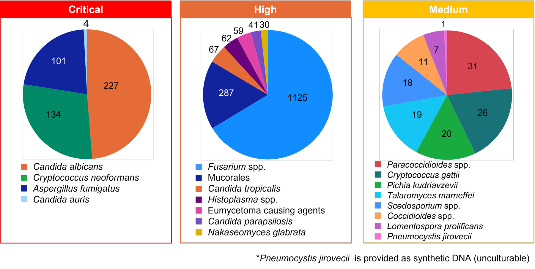 Pie charts of ATCC's fungal pathogens available on WHO priority