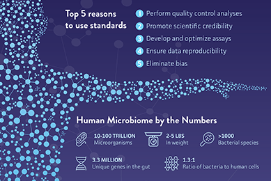 Blue infographic on the top 5 reasons to use microbiome standards.