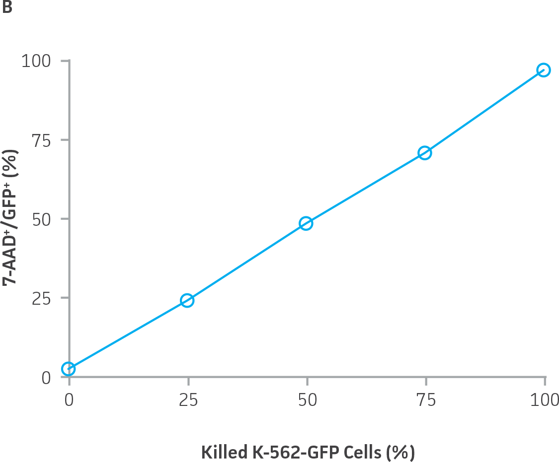 7-AAD-A+/GFP+ (%) Killed K-562-GFP Cells graph (b)