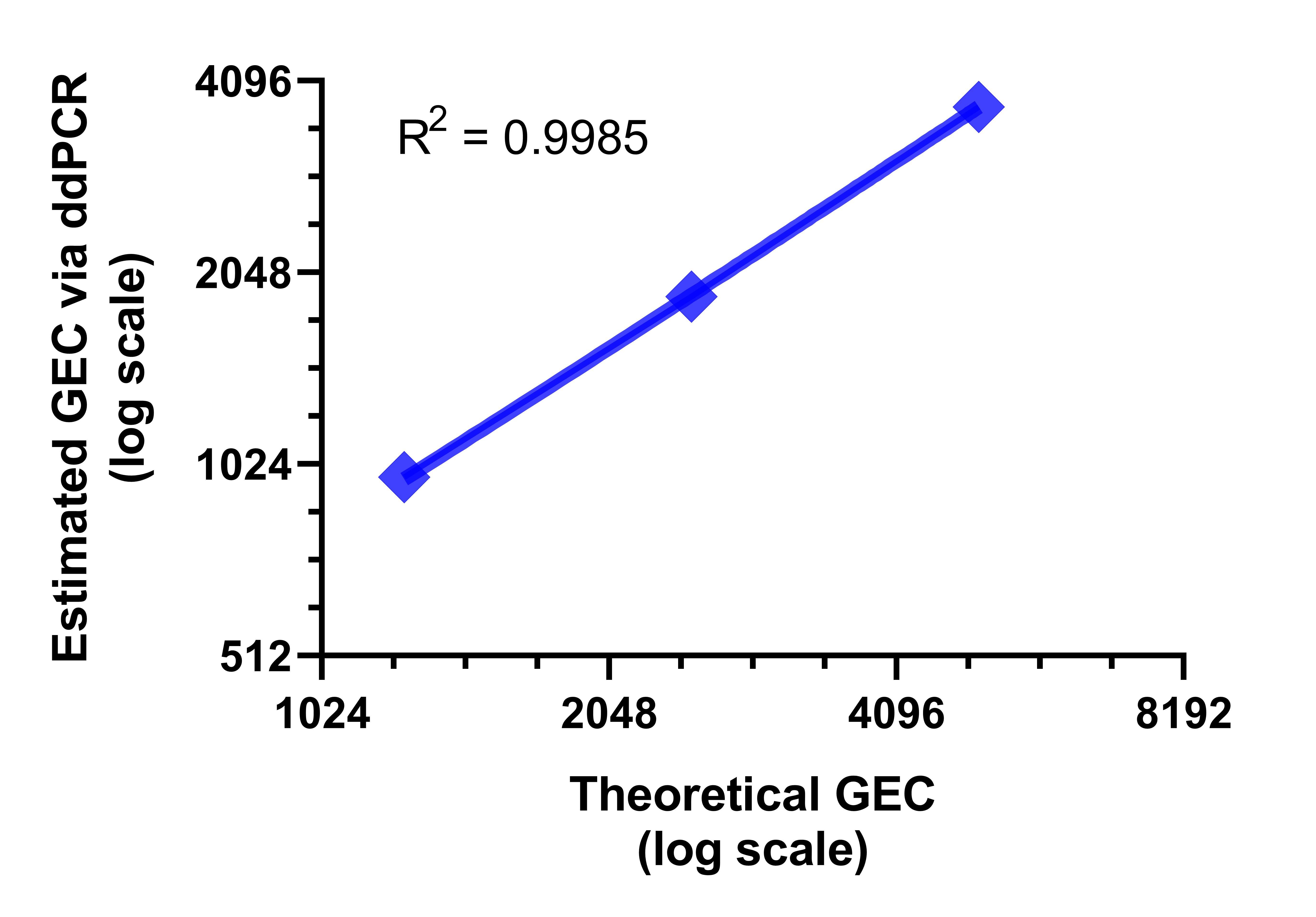 Figure 2B: Calculated Copy Number per Microliter