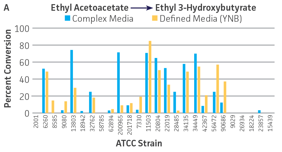 Figure 3A - ATCC Strains with Demonstrated Biocatalytic Ketone Reduction Capability