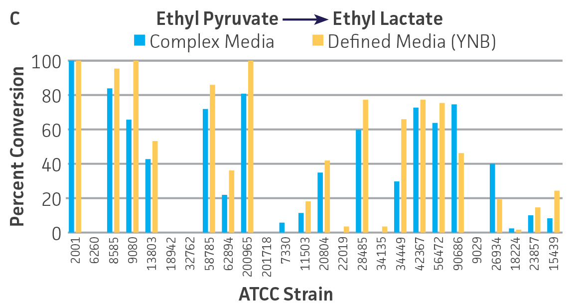 Figure 2C - ATCC Strains with Demonstrated Biocatalytic Ketone Reduction Capability