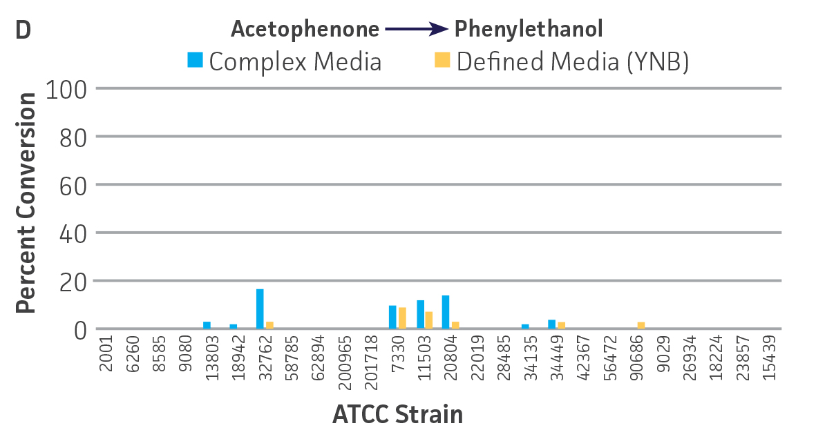 Figure 3D - ATCC Strains with Demonstrated Biocatalytic Ketone Reduction Capability