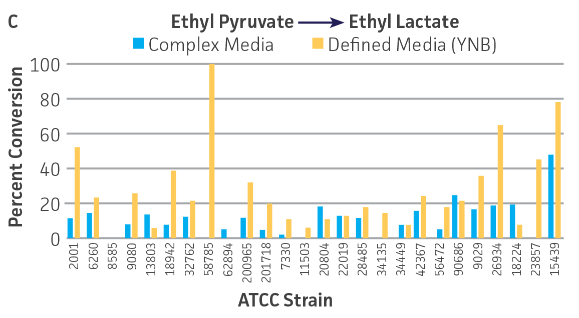 Figure 3C - ATCC Strains with Demonstrated Biocatalytic Ketone Reduction Capability