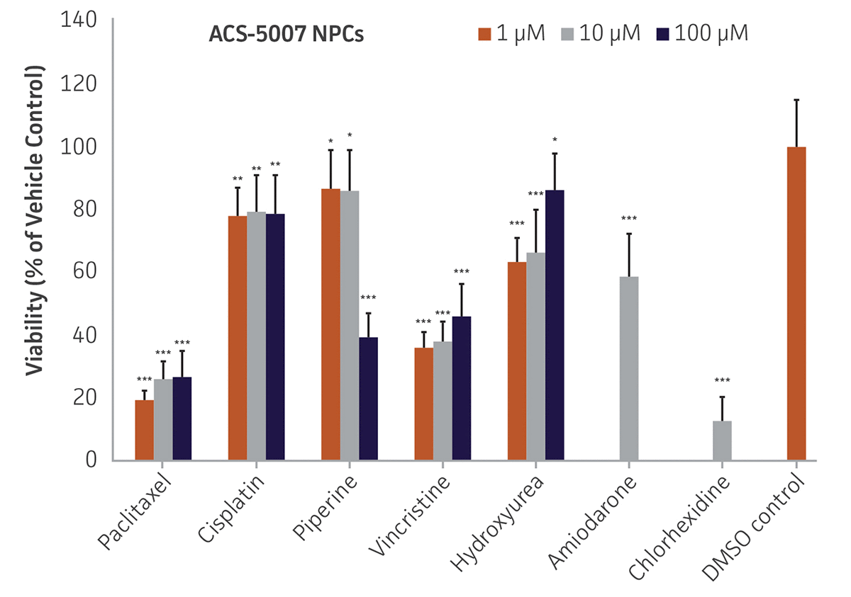Bar chart labeled Viability (% of Vehicle Control) ACS-5007 NPCs