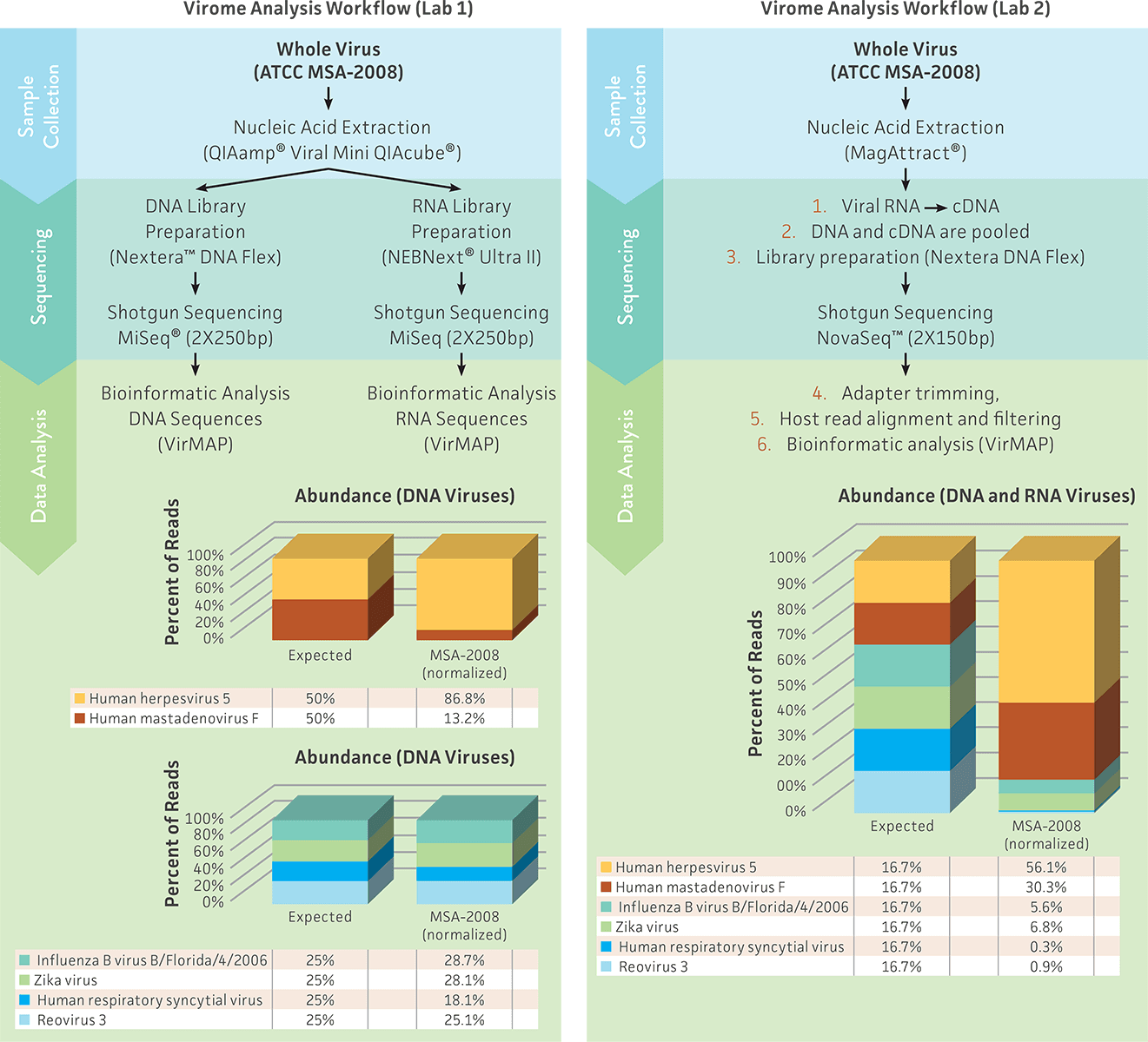 Figure 3 - Development and Evaluation of Next-Generation Sequencing Standards
