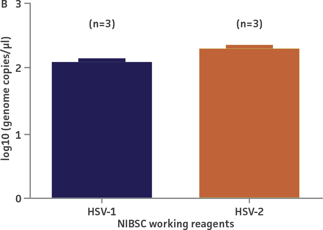 NIBSC working reagents bar graph (B) with HSV-1 (blue bar) and HSV-2 (red bar)
