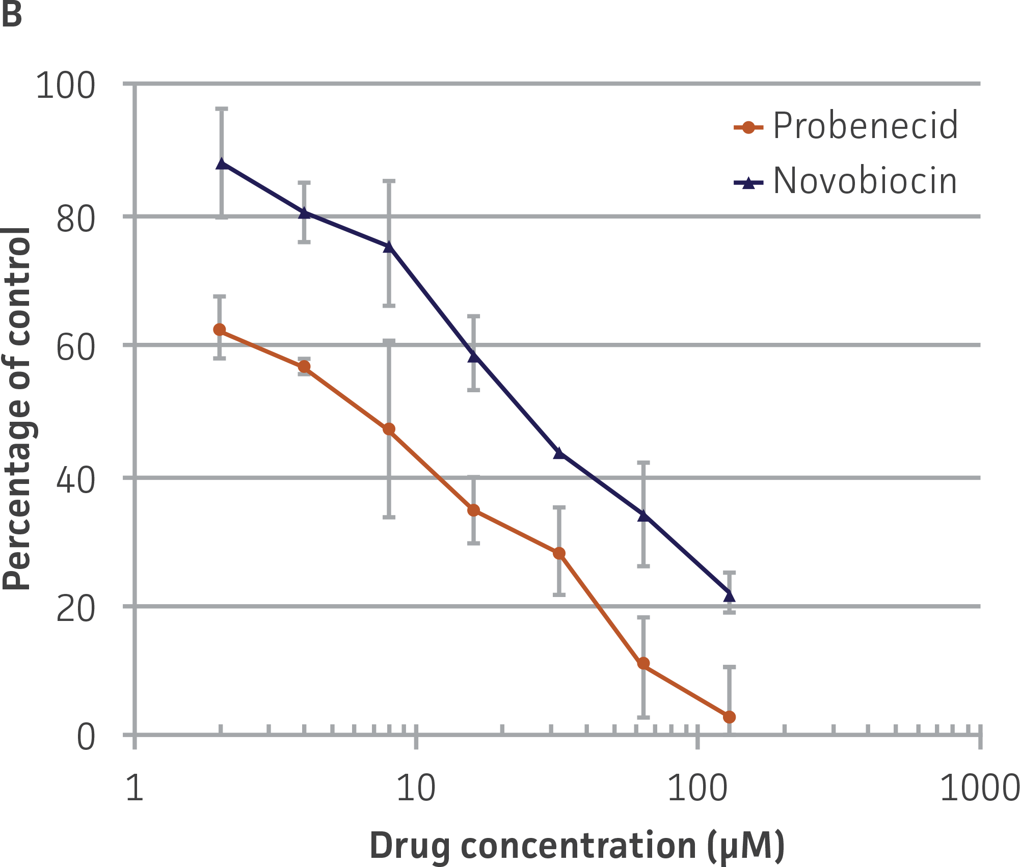 Figure 5B - Establishment and Characterization of a Kidney-Drug Interaction Model