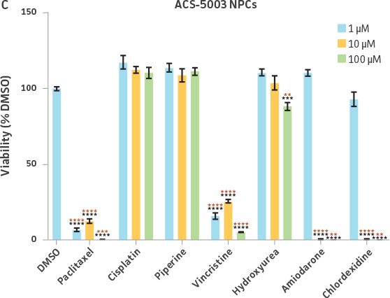 Fig 6c Toxicology ACS-5003 NPCs