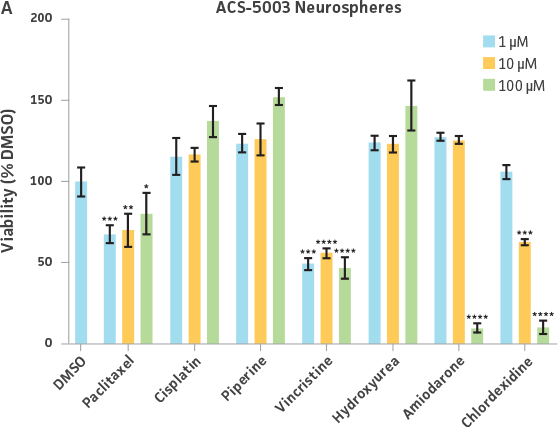 Fig 6a Toxicology ACS-5003 Neurospheres