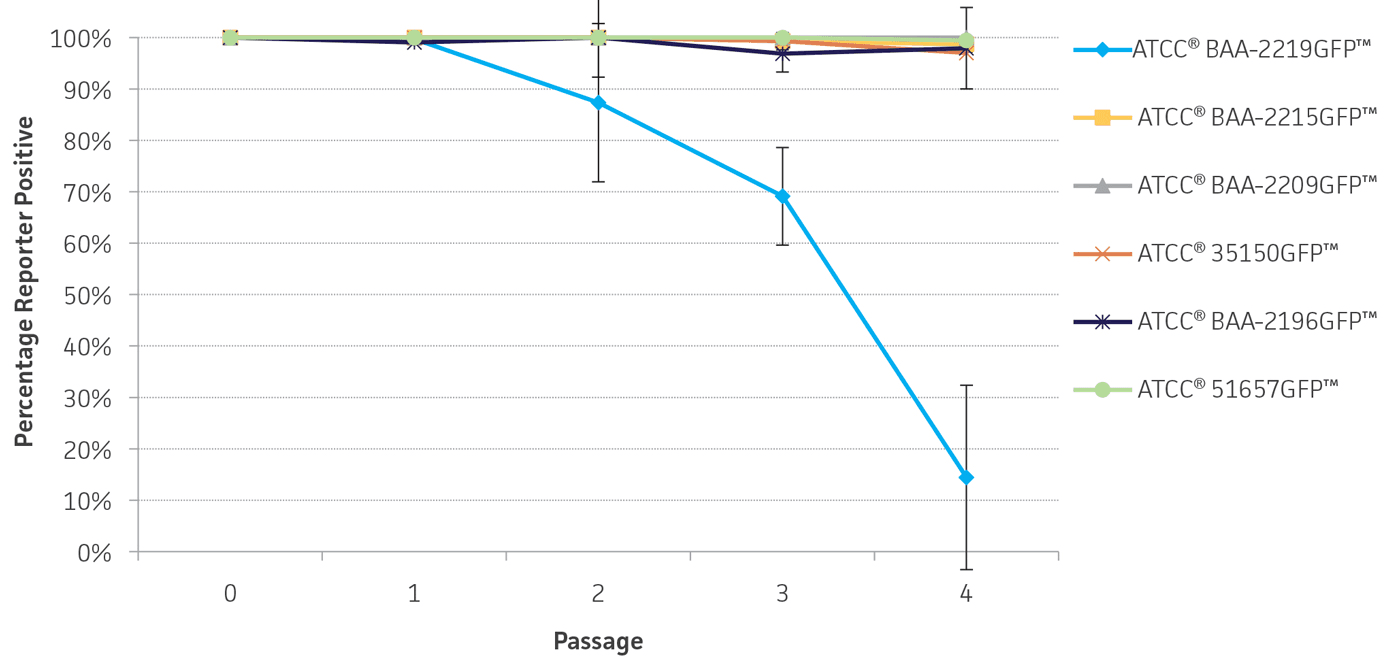 Figure 5 - Evaluation of GFP-labeled Control Strains for Shiga Toxin-producing Escherichia Coli STEC Assays