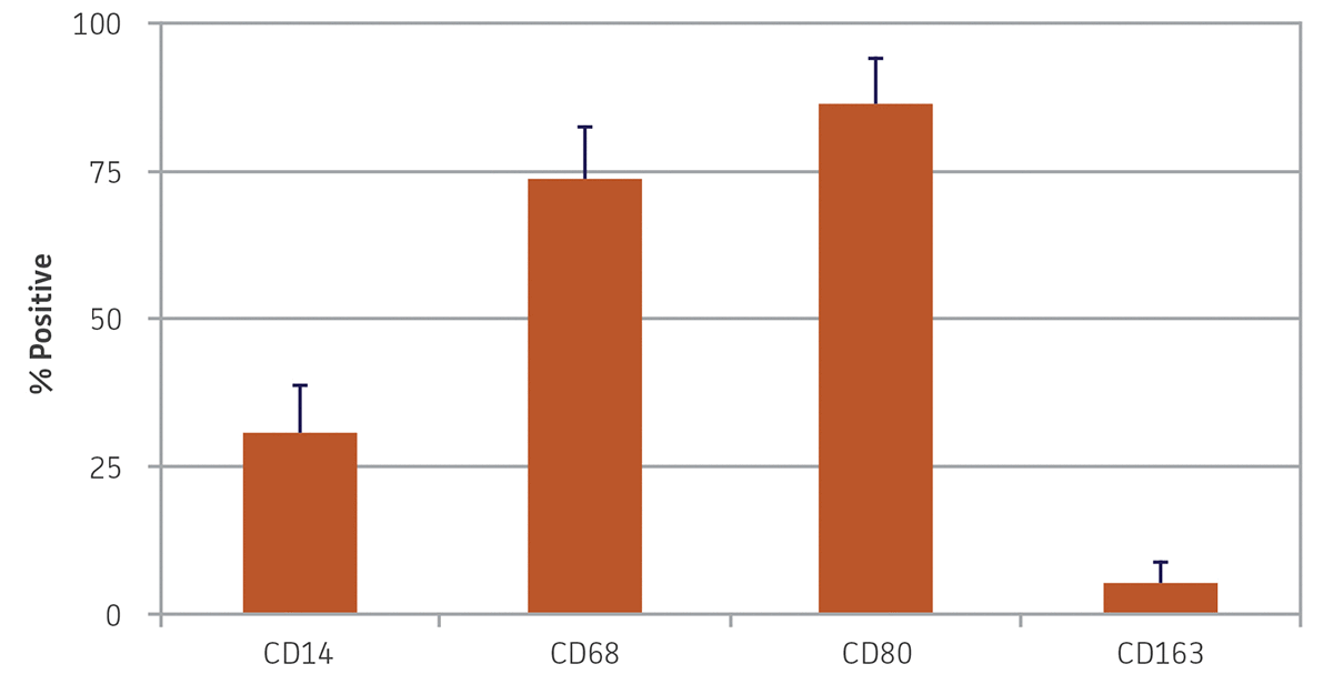 Chart showing macrophage market expression on monocytes.