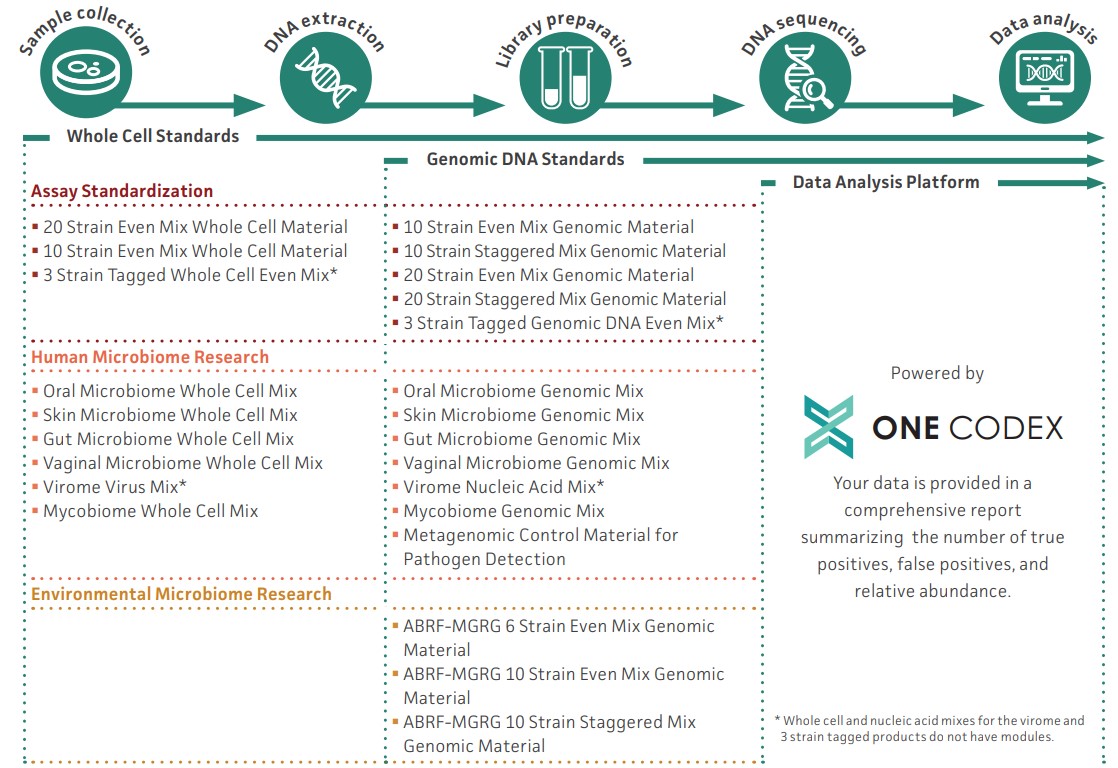 NGS Standards support microbiome research