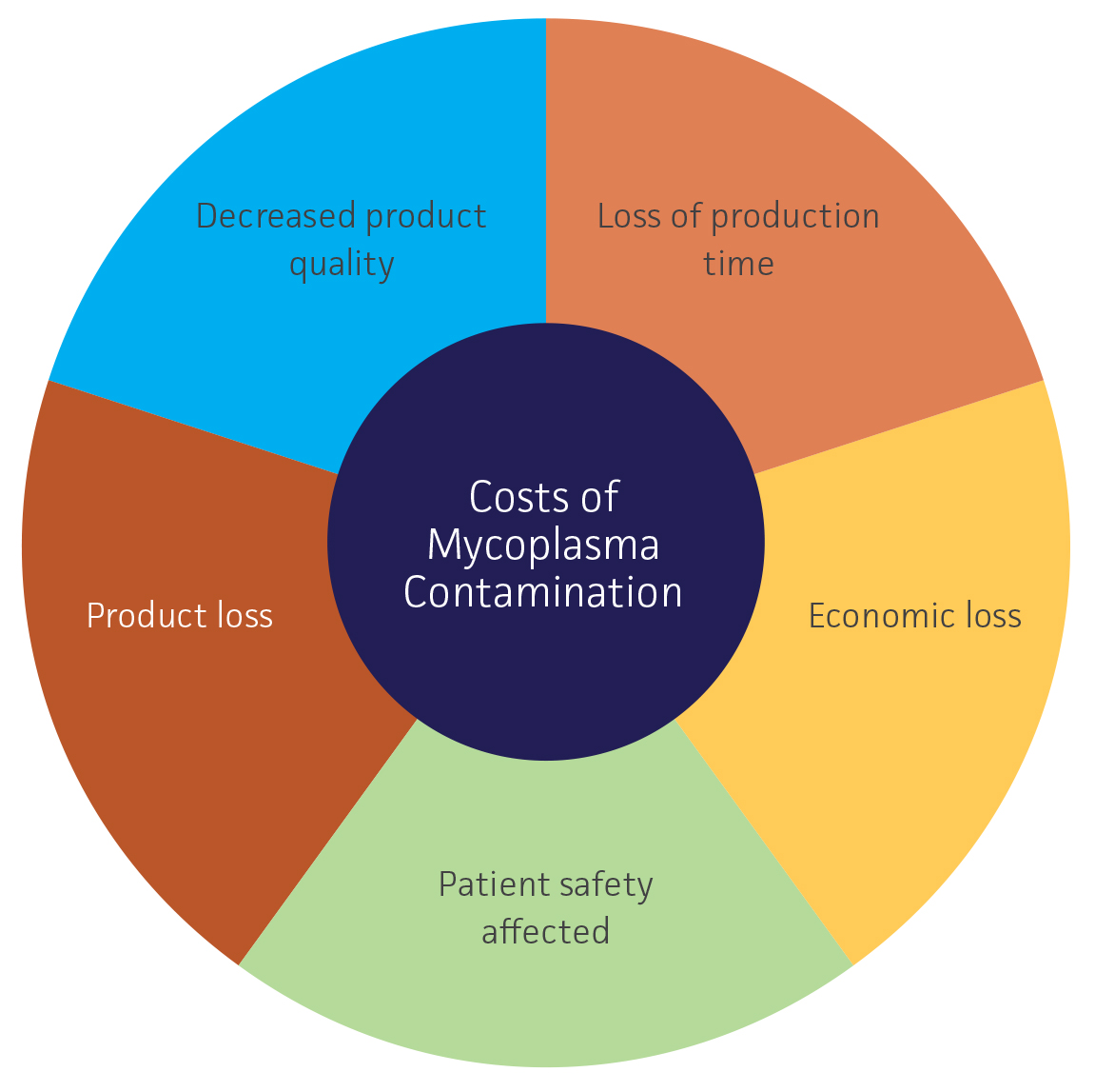 Costs of Mycoplasma Contamination