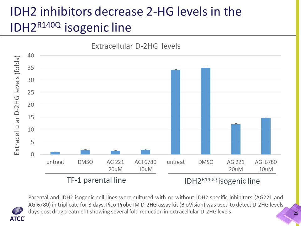 CRL-2003IG Validation of IDH2 inibitors decrease 2-HG levels