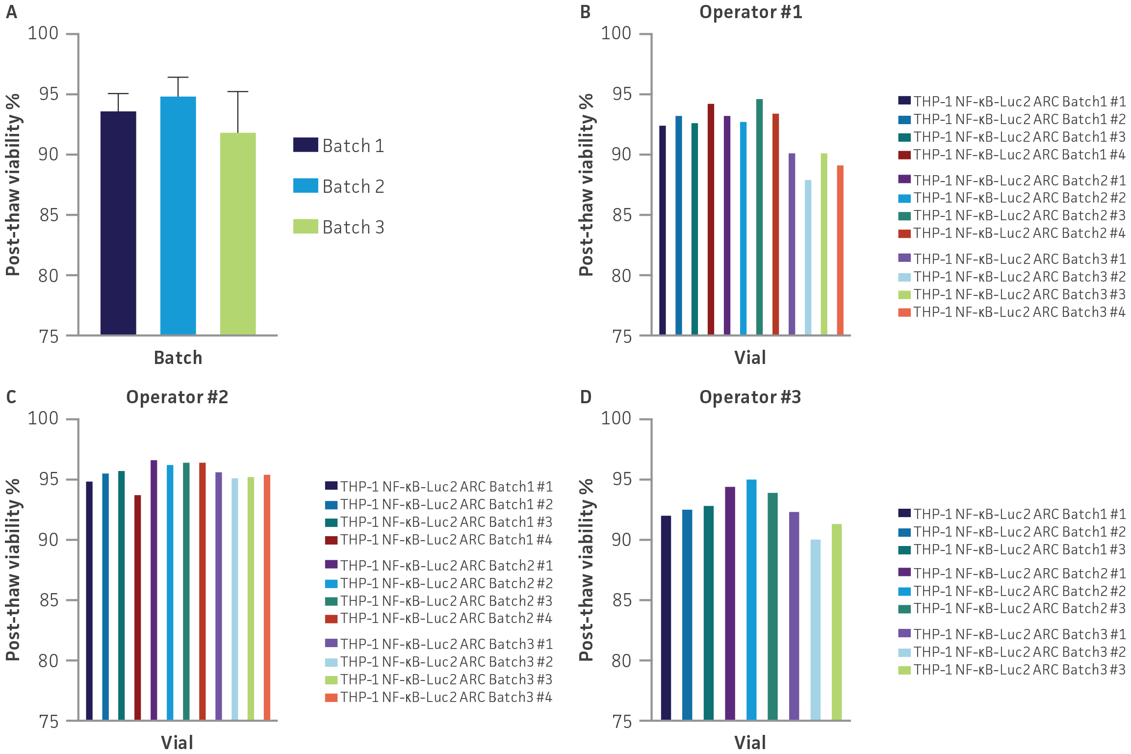Post-thaw viability of Assay Ready THP-1 NF-κB-Luc2 cells