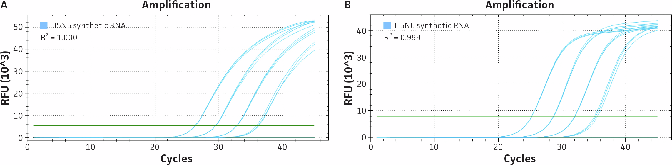 Two qRT‑PCR amplification plots labeled A and B showing amplification curves for synthetic H5N6 RNA (ATCC® VR‑3439SD™). Panel A shows results from a Hoffmann et al. 2016 assay targeting the HA gene, and panel B shows results from the CDC Flu A assay targeting the M gene from the Flu‑SC2 Multiplex assay. Both plots display RFU versus cycle number with sigmoidal amplification curves and reported R² values.