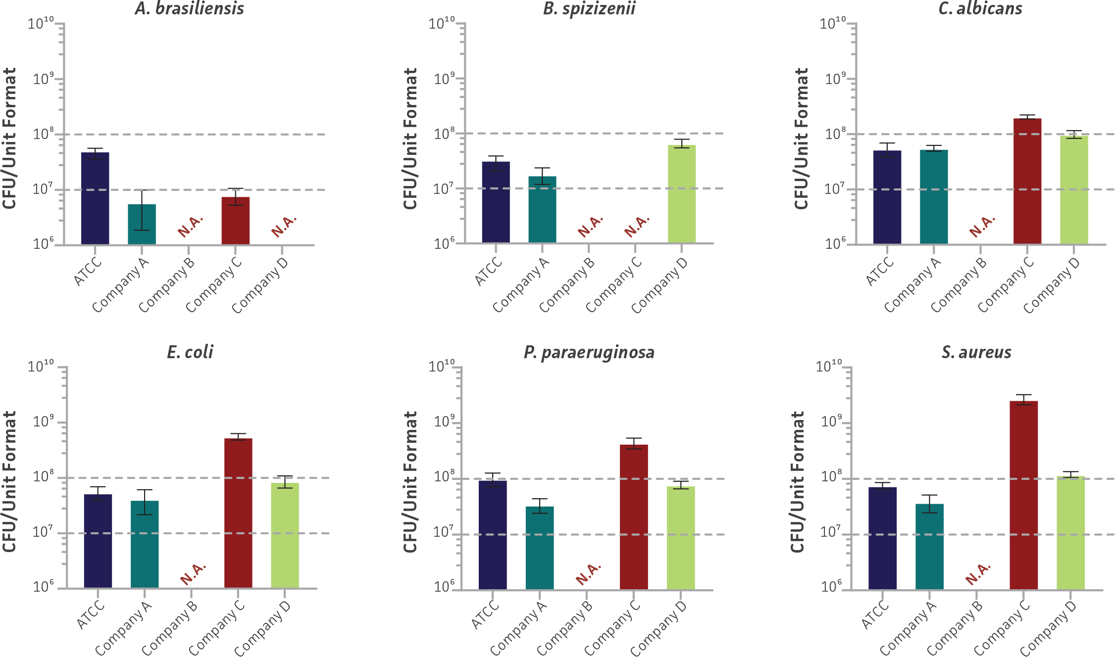 Comparison of high CFU product quantitation (107 to 108 CFU per unit) of MicroQuant™ and comparable vendor products