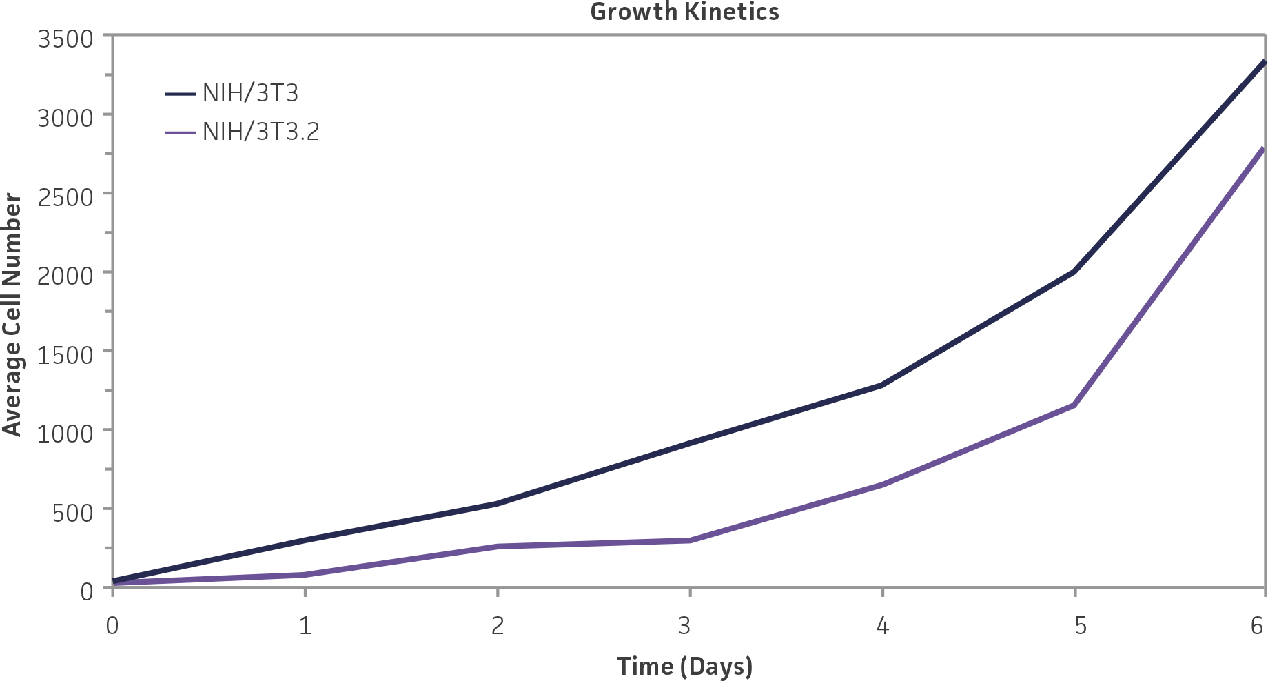 Growth kinetics following FBS adaption. Parental and clonal derivative cells demonstrated similar growth rates following FBS adaption.