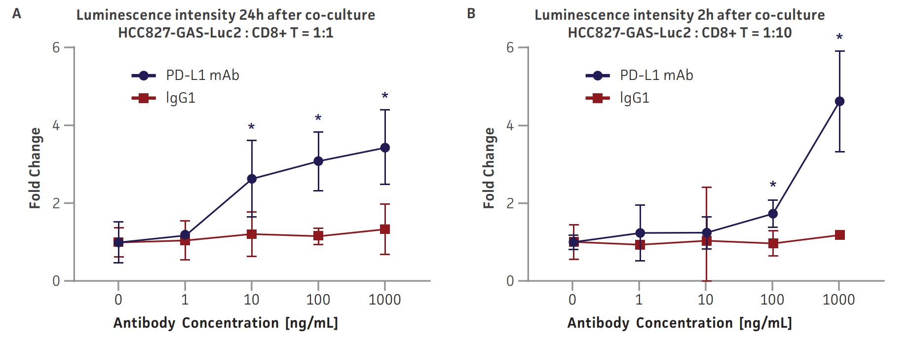 Co-culture of GAS-Luc2 cell lines with primary human immune cells