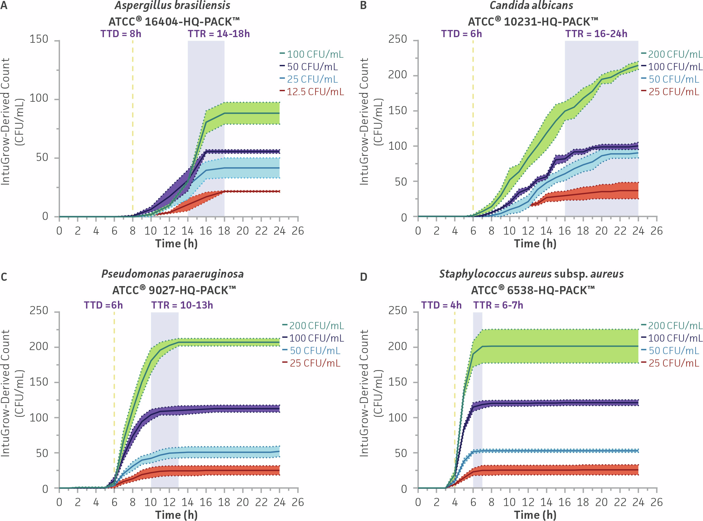 Multi-panel growth curves showing IntuGrow-derived counts over time for four MicroQuant™ reference microorganisms. Higher starting inoculum concentrations produce faster detection and higher growth curves, with time-to-detection and time-to-result windows indicated in each panel.