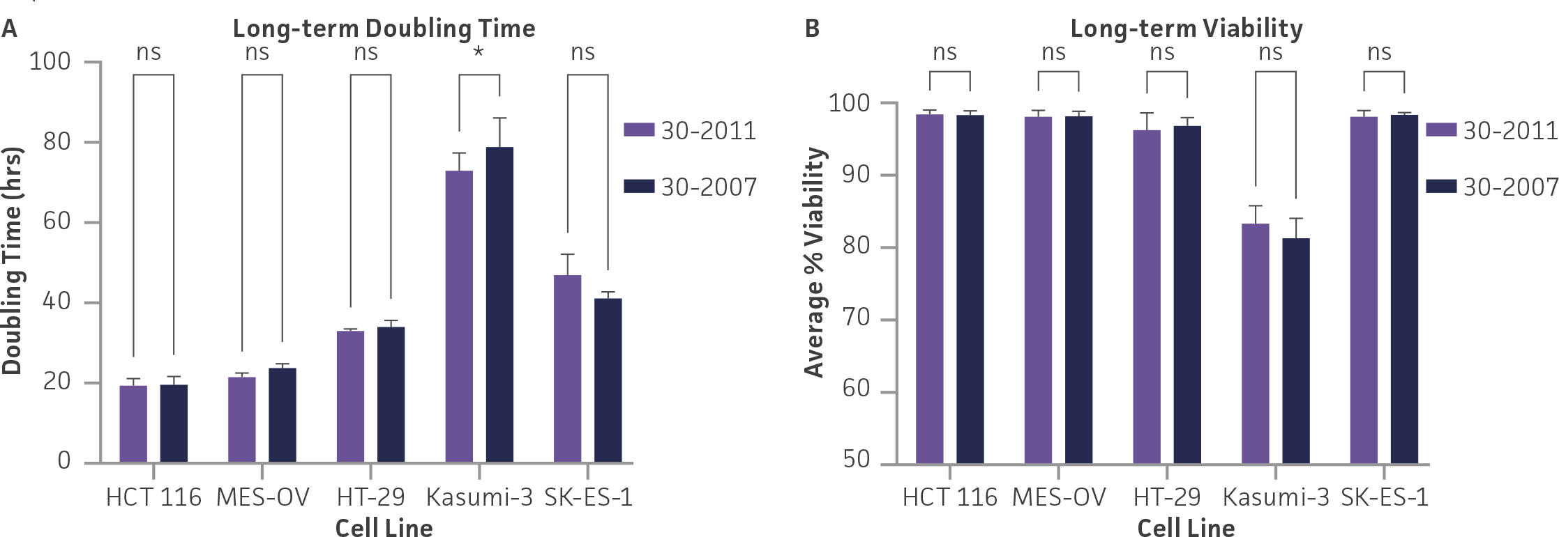 Comparative long-term performance of McCoy’s 5A Medium, ABP-Free against McCoy’s 5A Medium.
