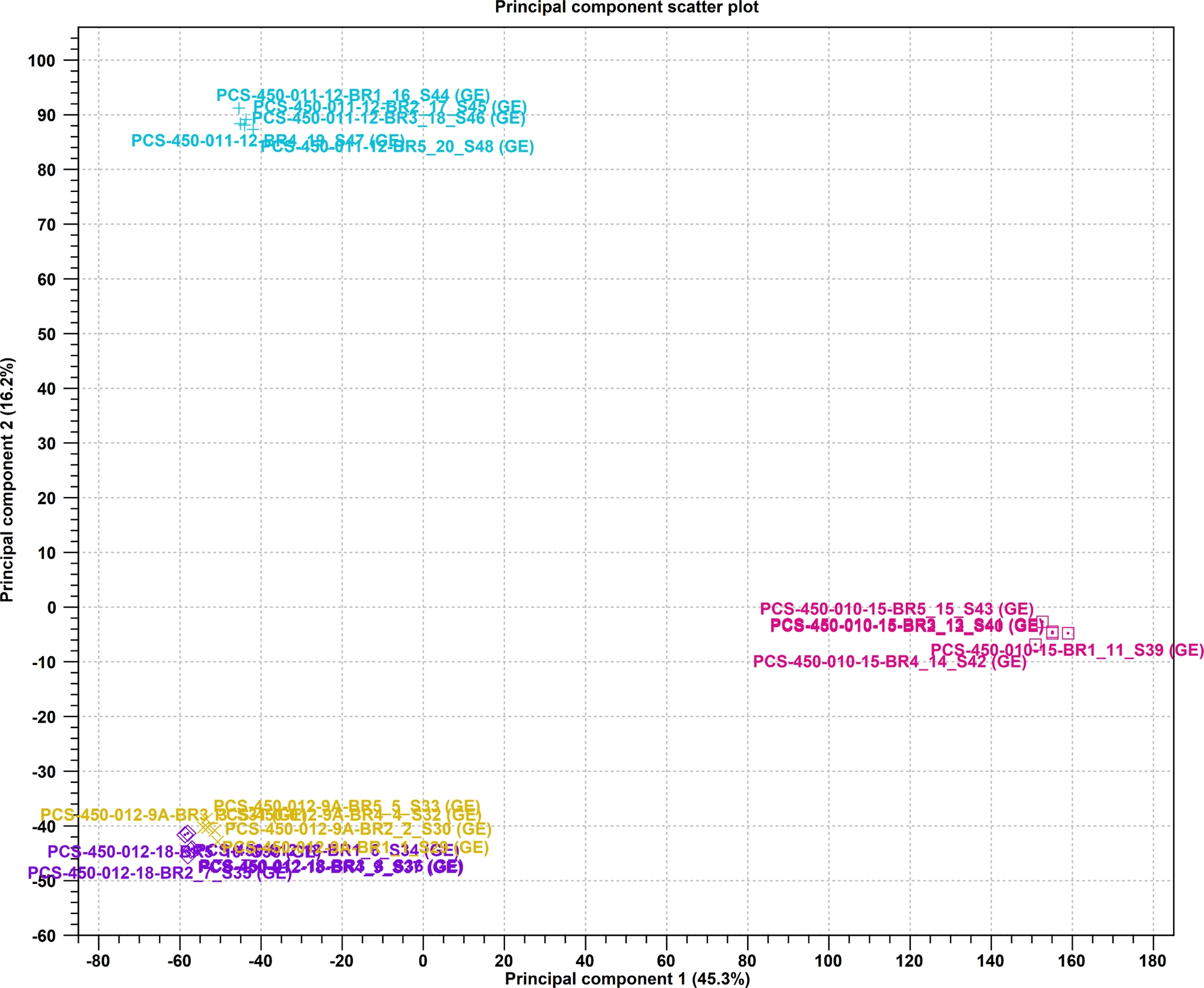 Principal Component Analysis (PCA) scatter plot showing clustering of primary human hepatocyte samples by donor identity. Each point represents a replicate, with samples grouped into distinct clusters along principal component 1 (45.3%) and principal component 2 (12.6%), indicating interdonor variability in gene expression.