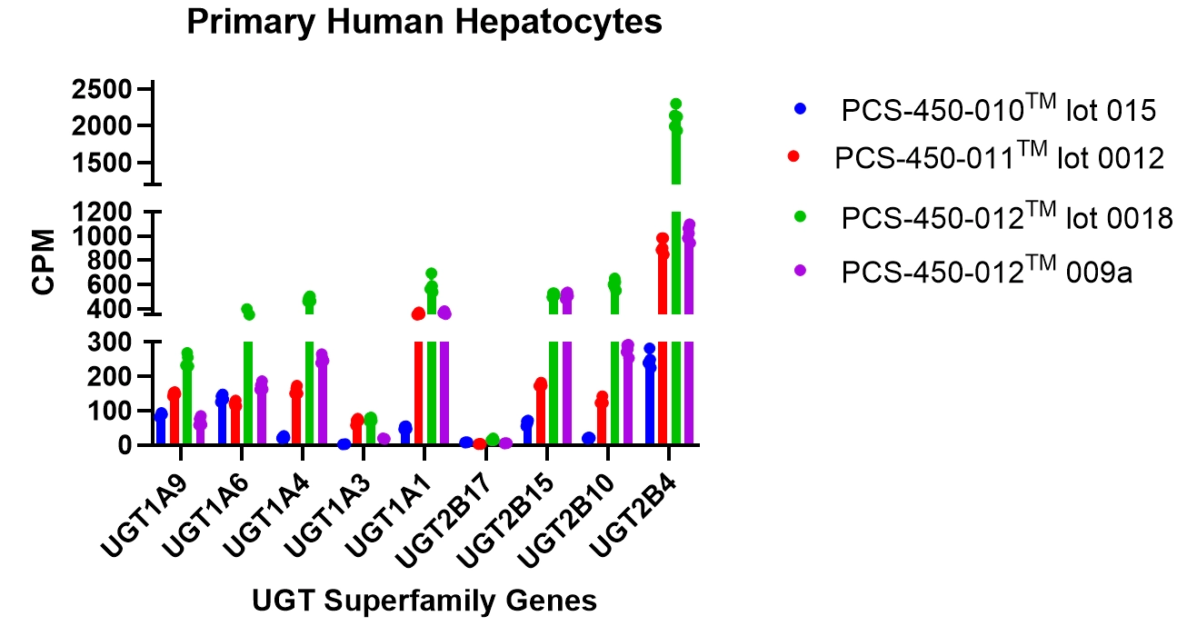 Bar graph showing expression levels of UDP-glucuronosyltransferase (UGT) genes in four primary human hepatocyte donors. Genes such as UGT1A9, UGT1A6, and UGT2B4 are displayed on the x-axis, with transcript abundance in counts per million (CPM) on the y-axis; colored bars represent donor-specific replicates with error bars indicating variability.
