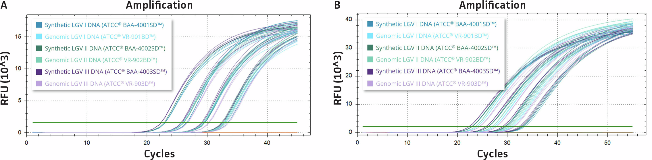 qPCR amplification plots display serial dilutions of synthetic and genomic Chlamydia trachomatis LGV I–III DNA using assays targeting the pmpH gene and the cryptic plasmid. The curves show comparable amplification efficiency and linearity between synthetic and genomic templates across dilution ranges, with high R² values near 1.0