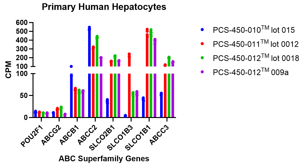 Bar graph showing expression levels of ATP-binding cassette (ABC) transporters and solute carrier genes in four primary human hepatocyte donors. Genes such as ABCB1, ABCC2, and SLC01B1 are displayed on the x-axis, with transcript abundance in counts per million (CPM) on the y-axis; colored bars represent donor-specific replicates with error bars indicating variability.