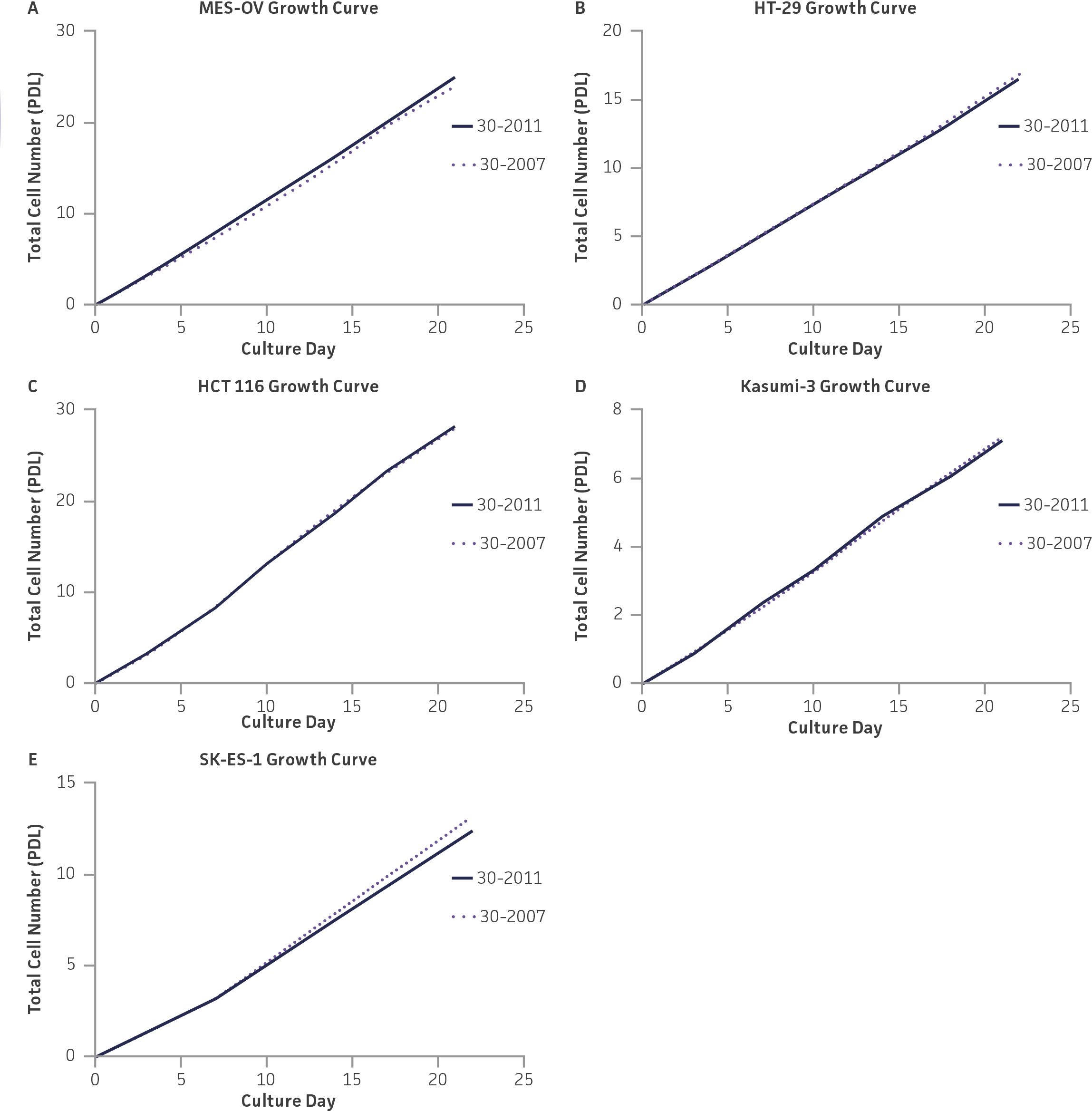 Growth curve comparison of McCoy’s 5A Medium, ABP-Free against McCoy’s 5A Medium.