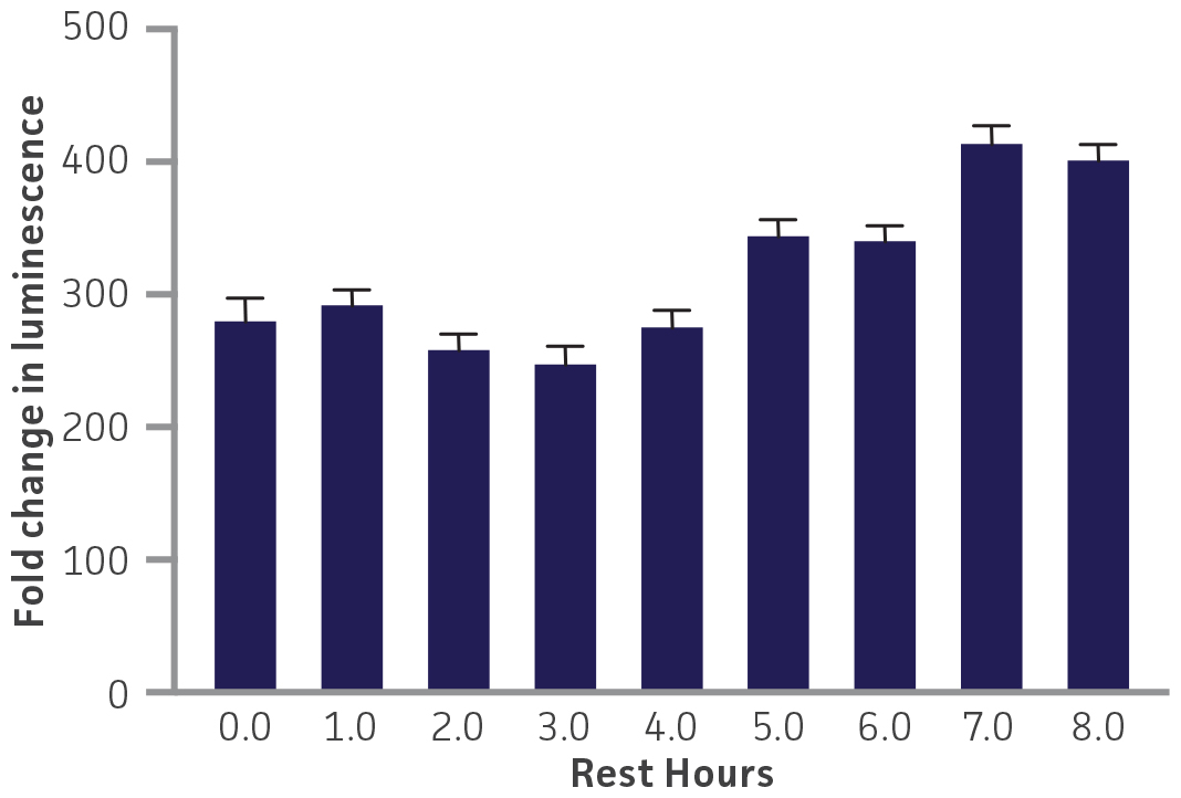 Evaluating the impact of post-thaw time on reporter activity in Assay Ready THP-1 NF-kB-Luc2 cells.