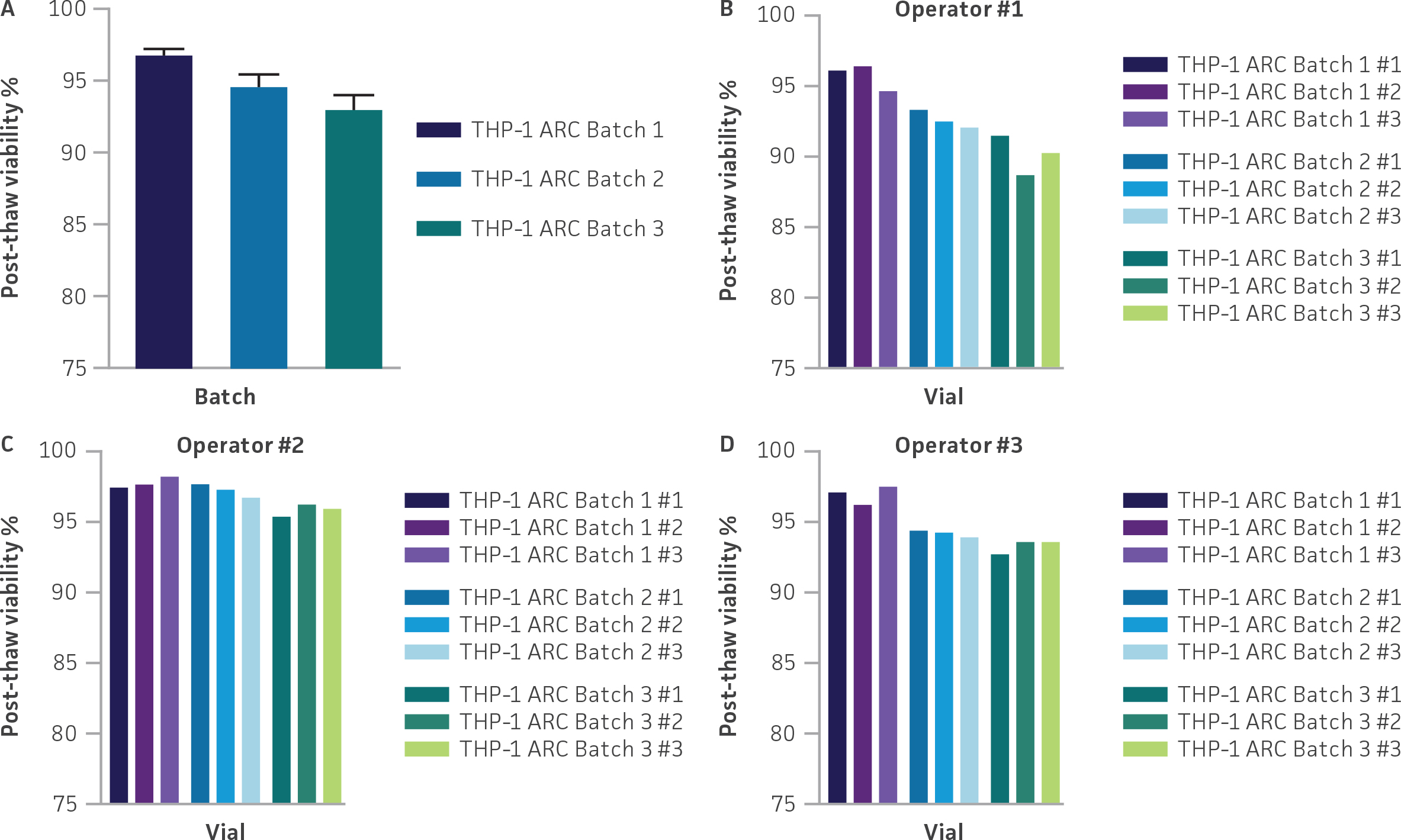 Post-thaw viability of Assay Ready THP-1 cells.