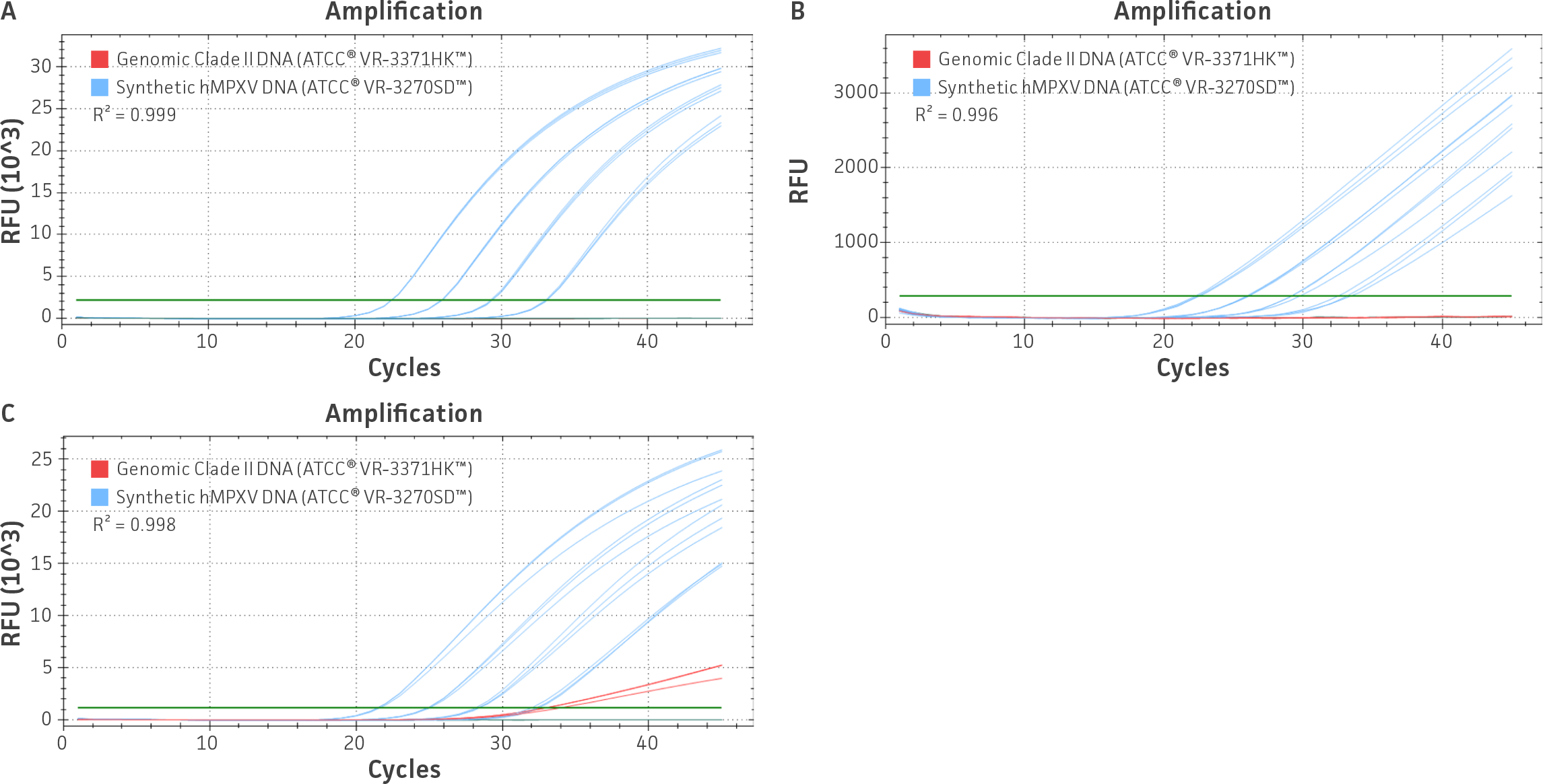 Three qPCR amplification plots (A–C) compare Clade I–specific assays showing strong amplification of synthetic hMPXV DNA (blue) across all assays, while genomic DNA from Clade II hMPXV (ATCC® VR-3371HK™, red) shows no amplification. The curves are plotted as RFU versus cycle number, demonstrating assay specificity for Clade I genetic marker