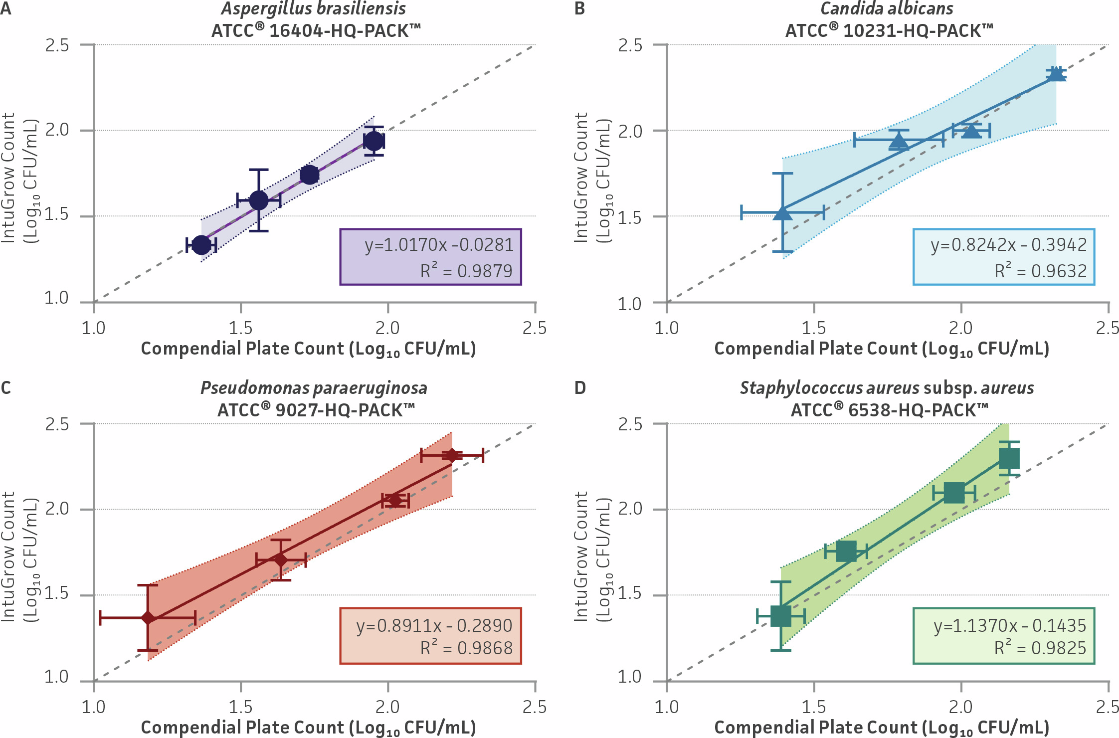 Scatter plots comparing IntuGrow and compendial plate count results for Aspergillus brasiliensis, Candida albicans, Pseudomonas paraeruginosa, and Staphylococcus aureus subsp. aureus. Data points with error bars follow the line of identity and demonstrate strong linear agreement between the two methods.