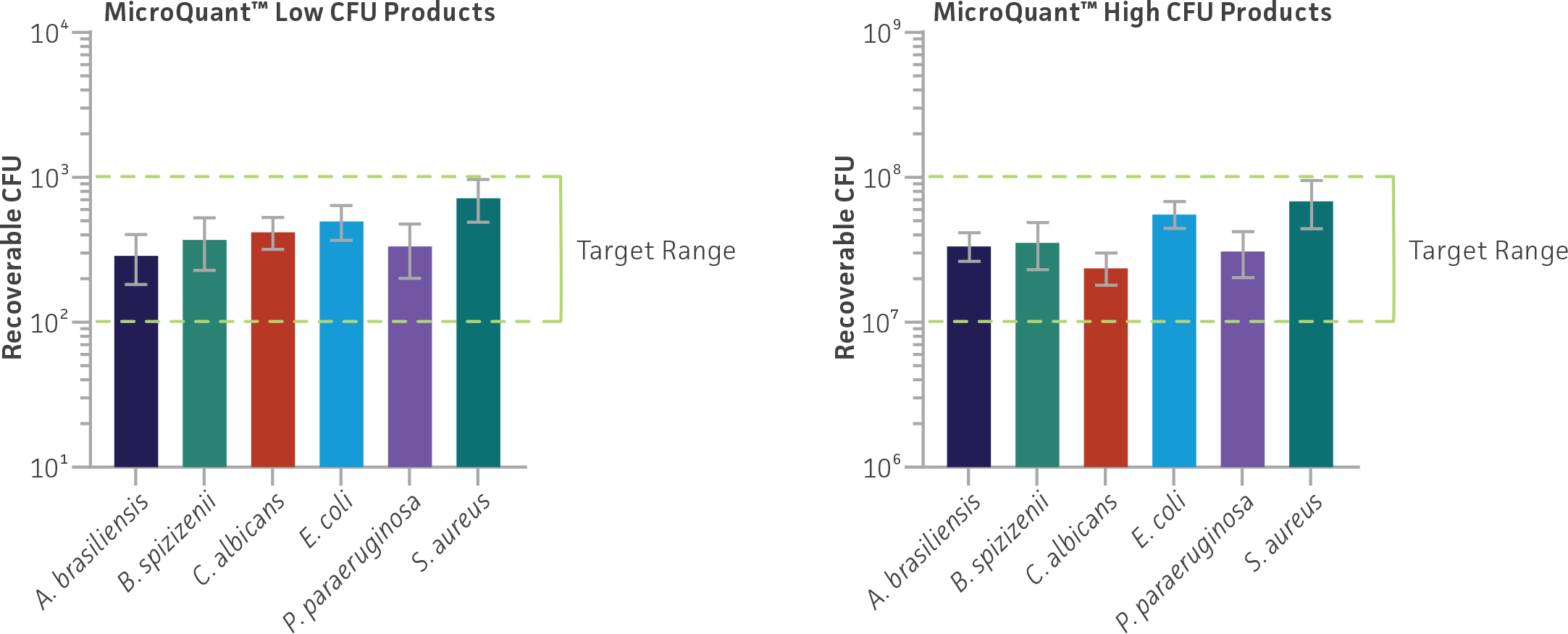 Evaluating MicroQuant™ quantitation following recovery