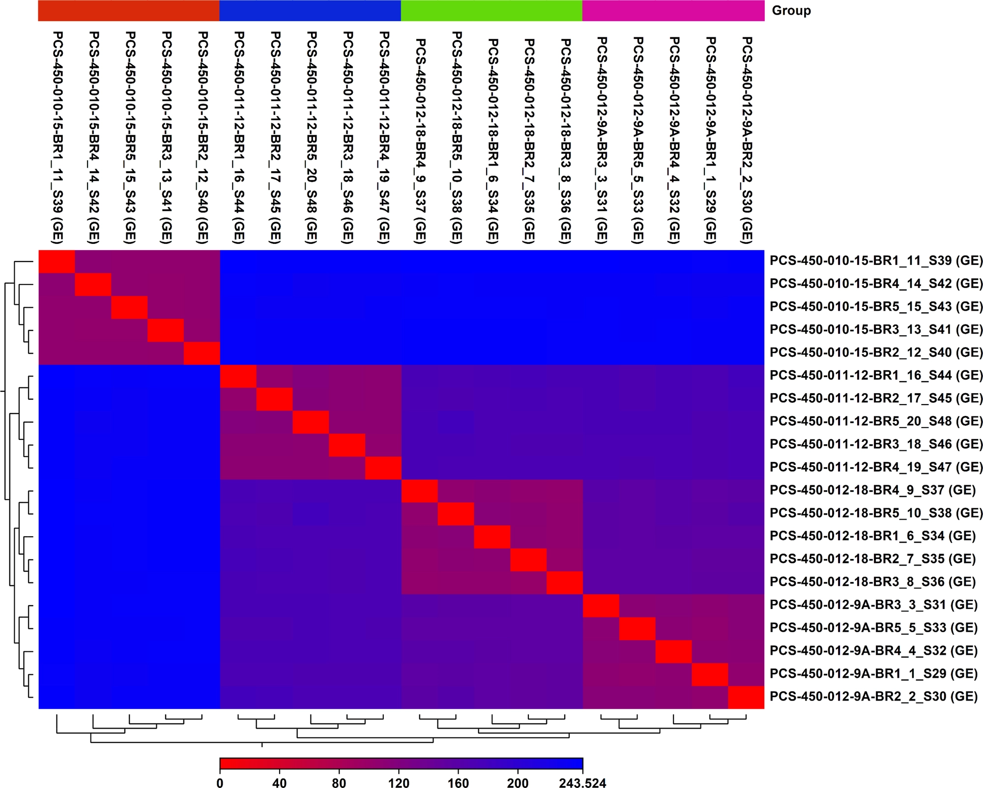 Figure showing assessment of across-donor variability in primary human hepatocytes. Panel A is a PCA scatter plot grouping donor samples based on gene expression variance, with distinct clusters along principal components 1 and 2. Panel B is a hierarchical clustering heatmap of gene expression intensities across samples, with color-coded donor groups and a scale from low (blue) to high (red).