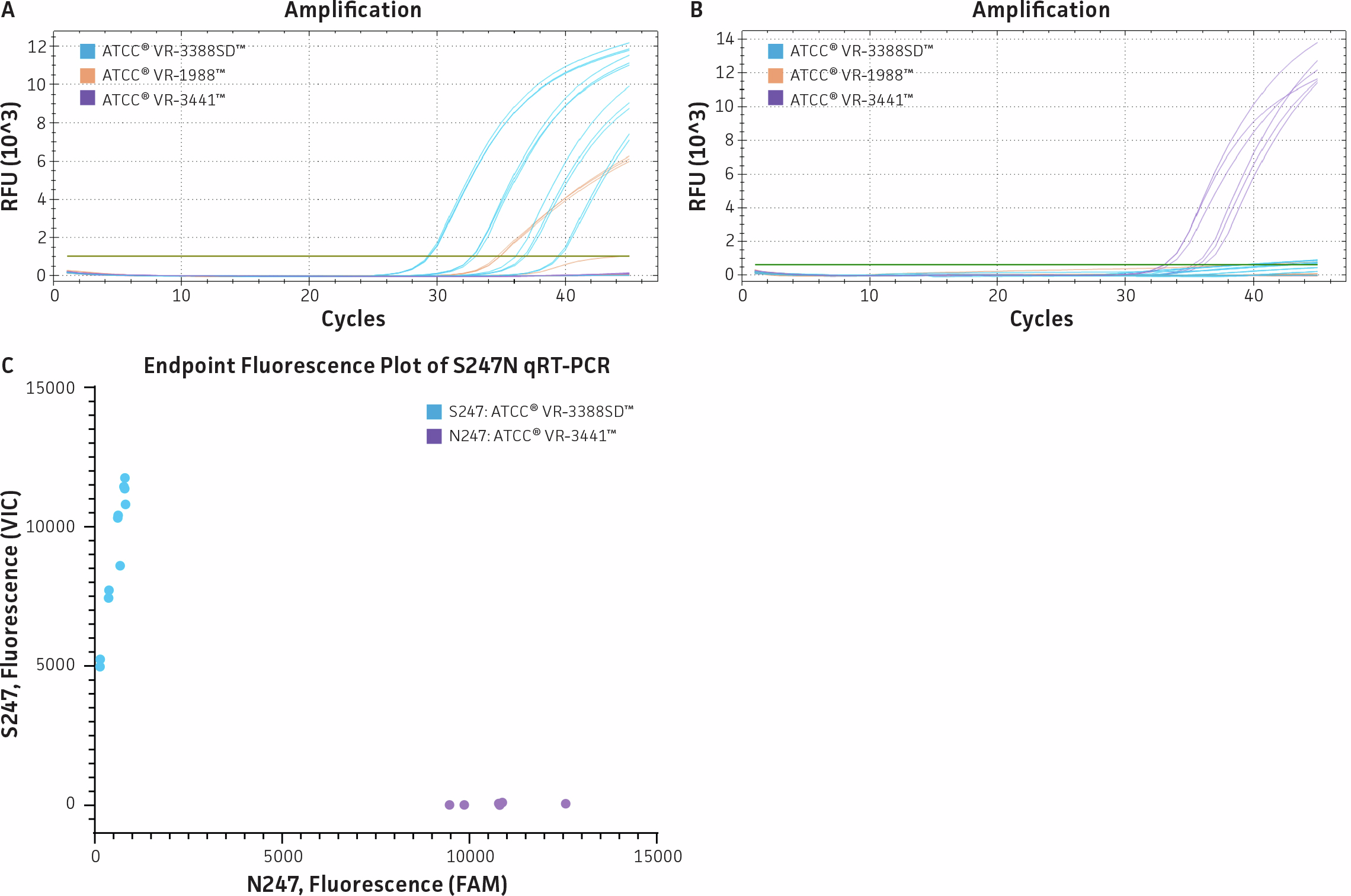 Three‑panel qRT‑PCR figure showing detection of the S247N oseltamivir‑resistance mutation in influenza A viruses using amplification curves and endpoint fluorescence to distinguish resistant and non‑resistant samples.