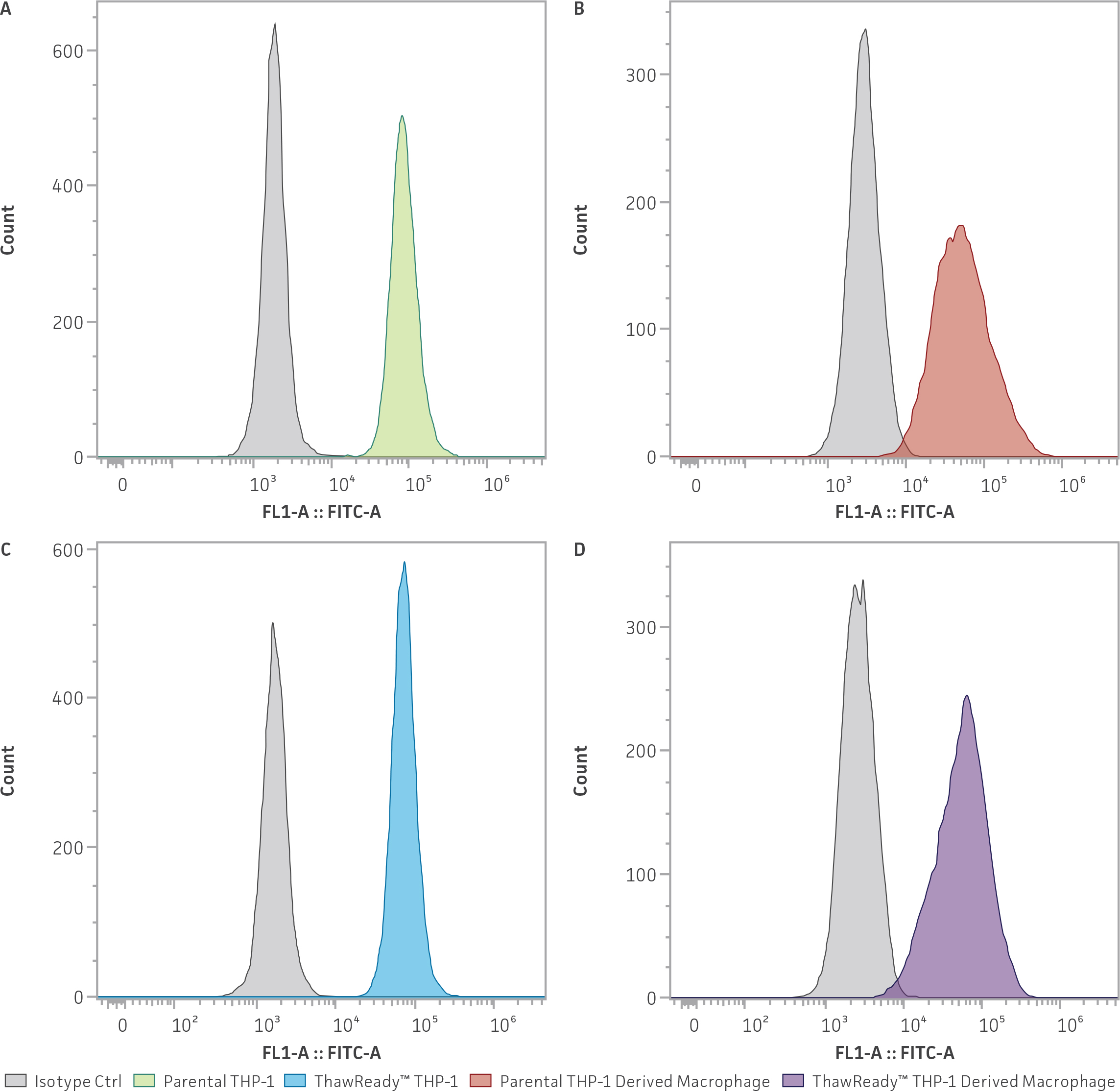 CD14 cell surface protein expression analysis by flow cytometry.