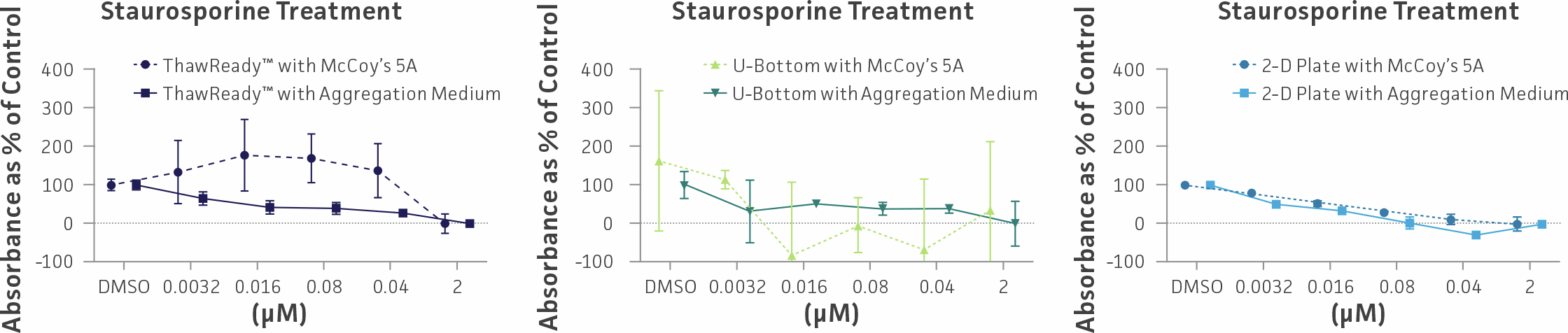 A three‑panel figure compares drug sensitivity to Staurosporine across different culture platforms and media conditions. Panel A shows dose‑response curves for ThawReady™ plates using McCoy’s 5A or Aggregation Medium, Panel B shows the same comparison in U‑bottom plates, and Panel C shows results in 2‑D flat‑bottom cell culture plates.