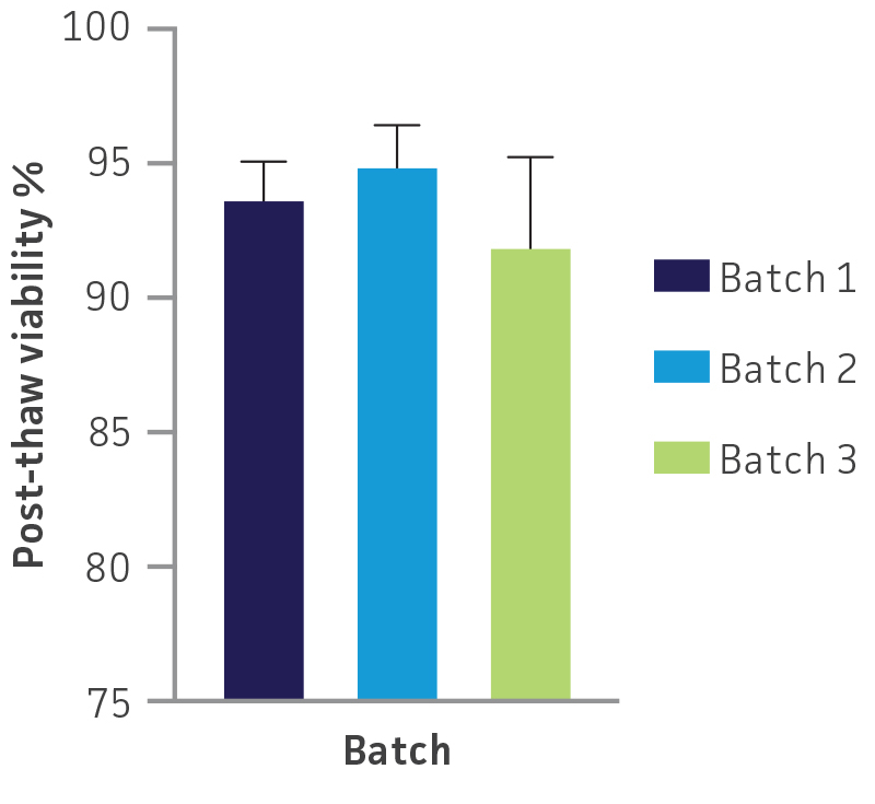 Post-thaw viability of Assay Ready THP-1 NF-κB-Luc2 cells