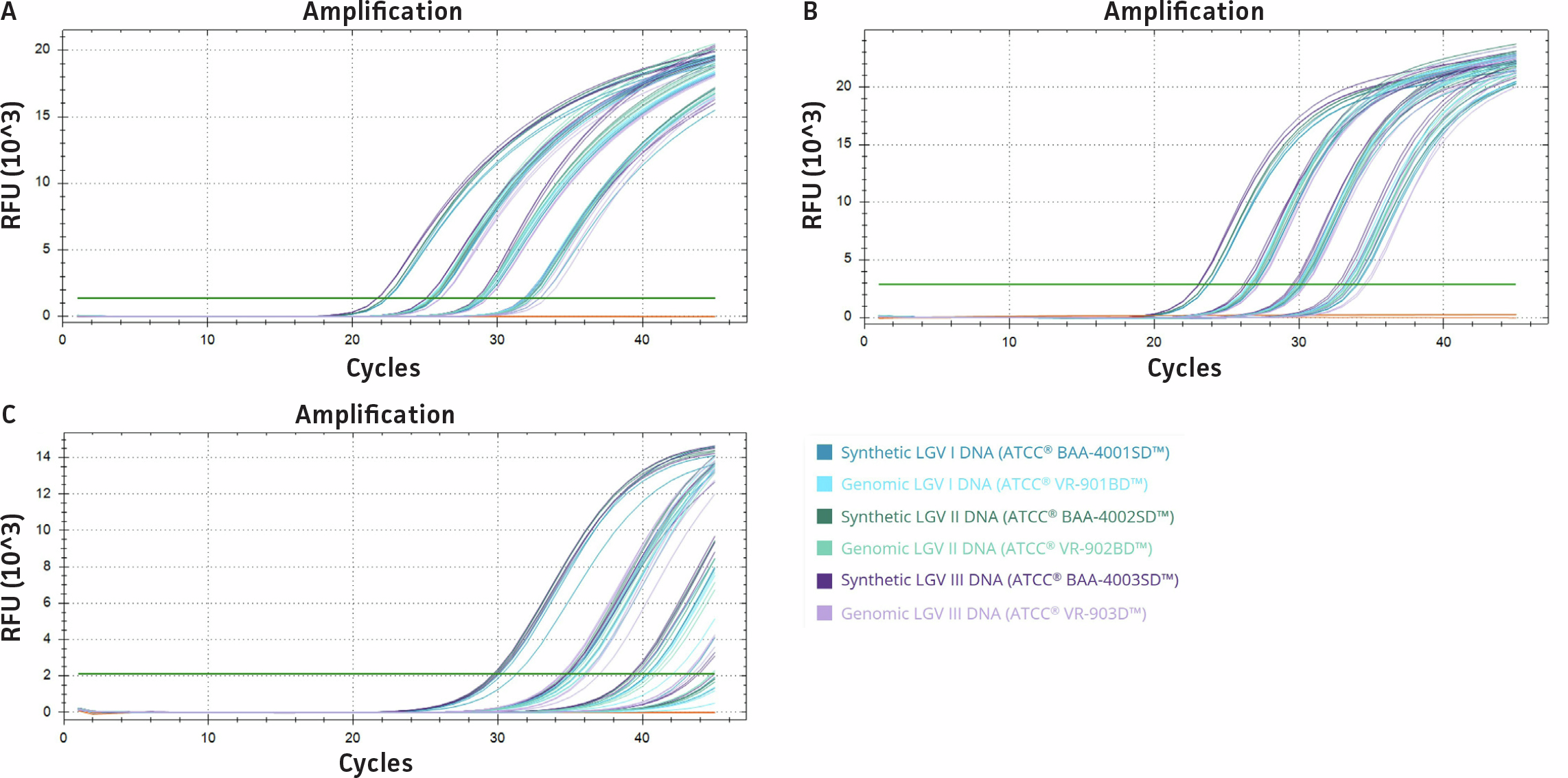 qPCR amplification plots display pmpH assays from three published sources tested with serial dilutions of synthetic and genomic Chlamydia trachomatis LGV I–III DNA. Across all assays, synthetic DNA shows comparable amplification efficiency and linearity to genomic DNA, with R² values approaching 1.0.