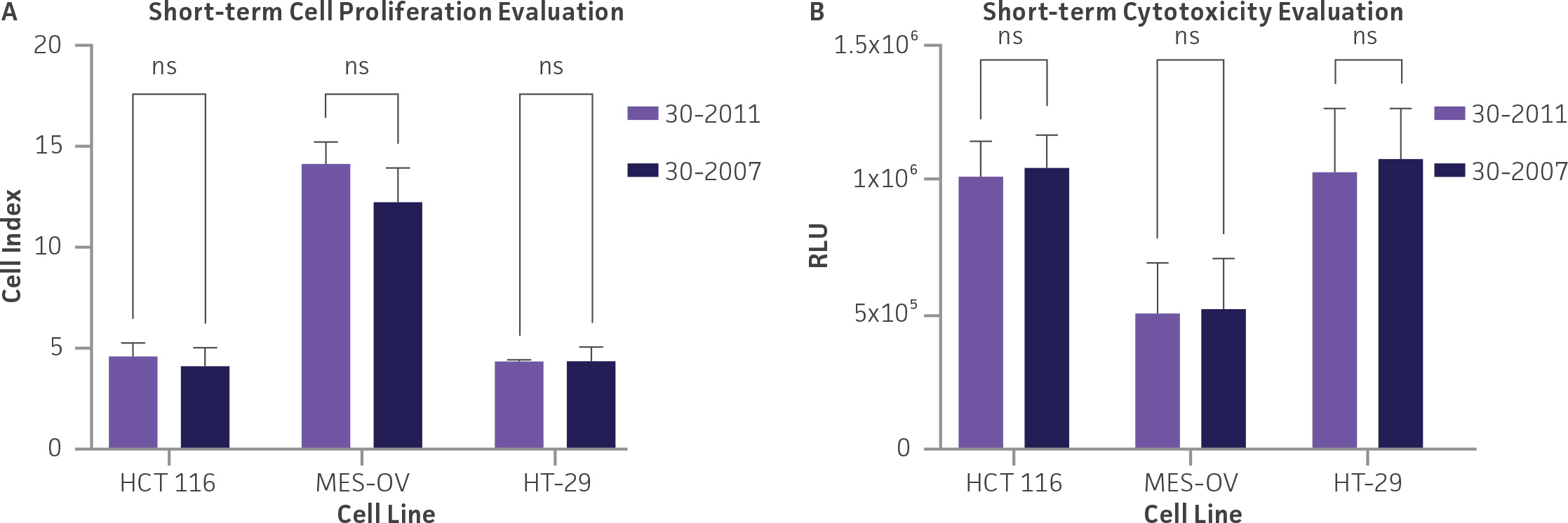 Comparative short-term performance of McCoy’s 5A Medium, ABP-Free against McCoy’s 5A Medium.