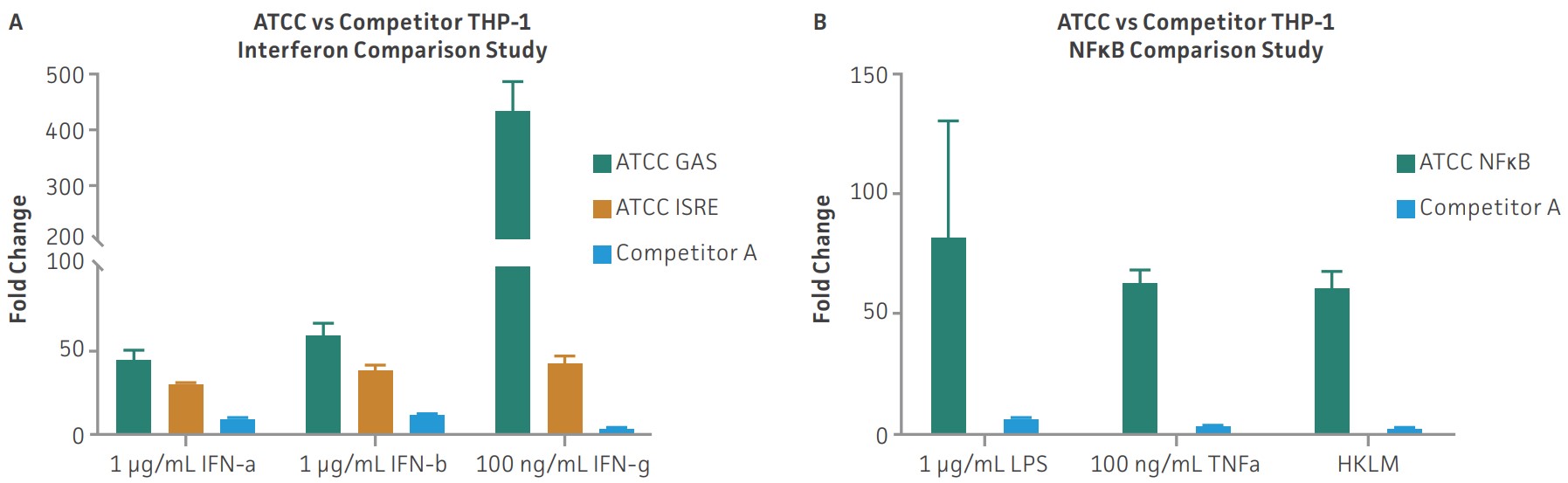 Comparison of luminescence and in vitro quantification of luciferase activity of THP-1 LUC2 and competitor reporter cell  lines.