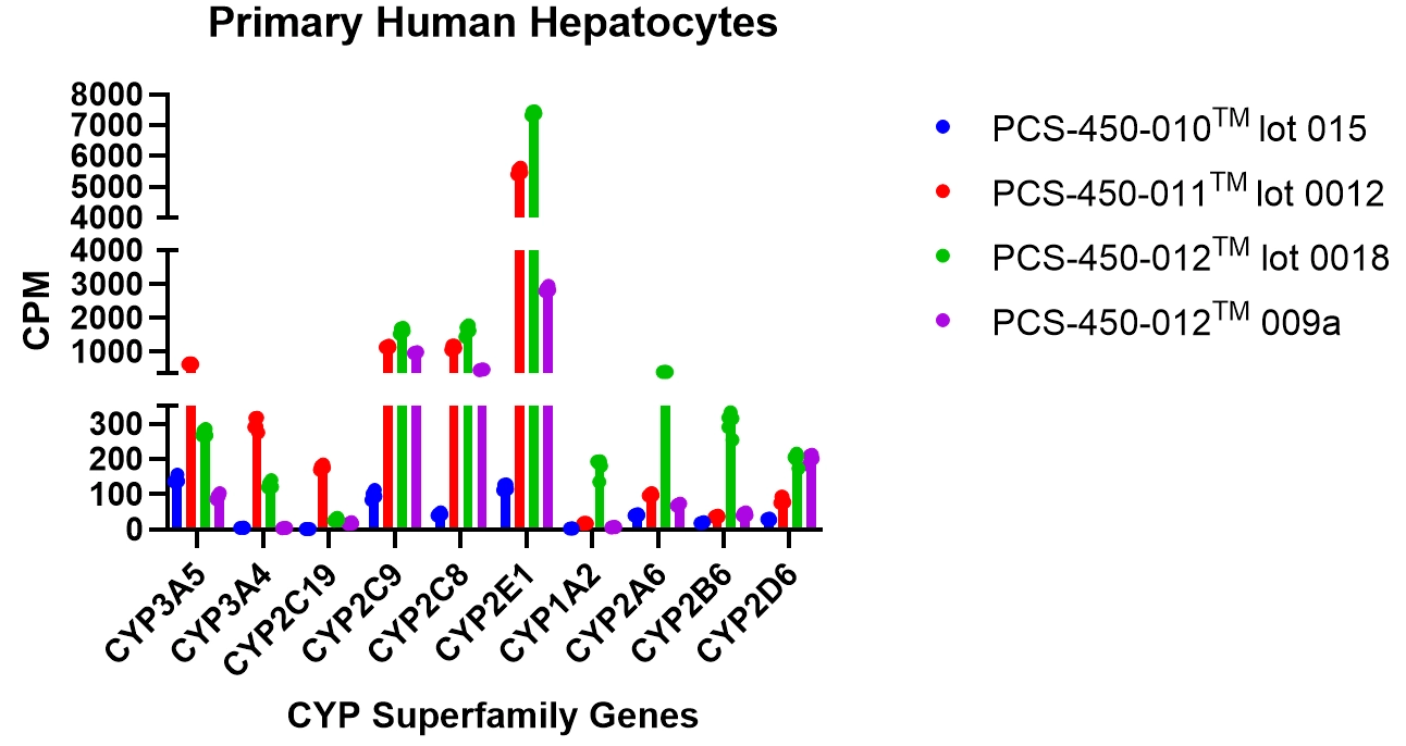 Bar graph comparing expression levels of cytochrome P450 (CYP) genes across four primary human hepatocyte donors. Each gene, including CYP3A4, CYP2C9, and CYP2E1, is represented on the x-axis, with transcript levels in counts per million (CPM) on the y-axis; colored bars indicate donor-specific replicates with error bars showing variability.