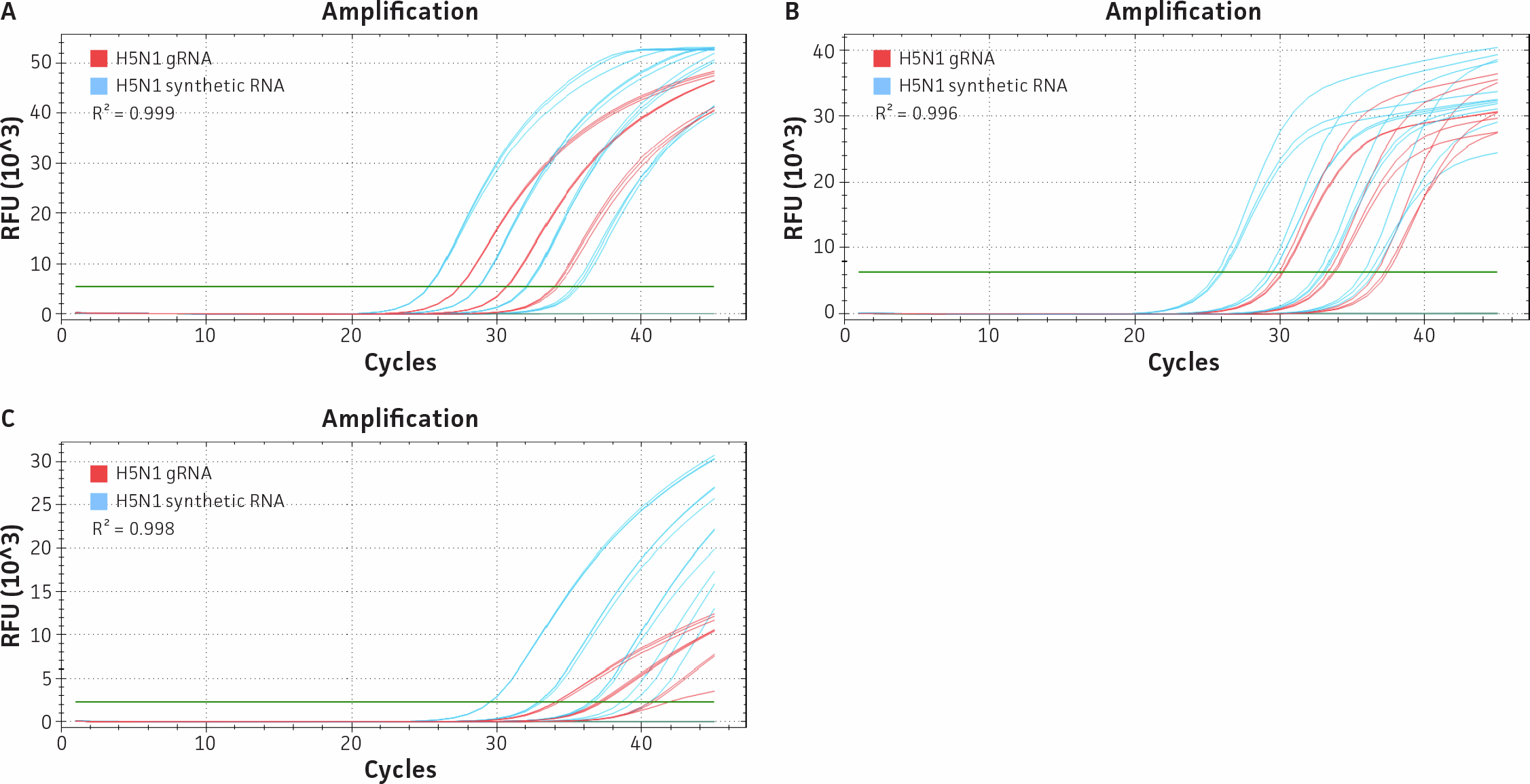 Three amplification plots labeled A, B, and C comparing qRT‑PCR amplification curves for H5N1 RNA. Blue curves represent synthetic H5N1 RNA (ATCC® VR‑3436SD™) and red curves represent H5N1 genomic RNA. Panel A shows a Hoffmann et al. 2016 assay targeting HA, panel B shows the CDC Flu A assay targeting M, and panel C shows the FDA 2024 HA assay. Each plot displays RFU versus cycle number with clear sigmoidal amplification curves.