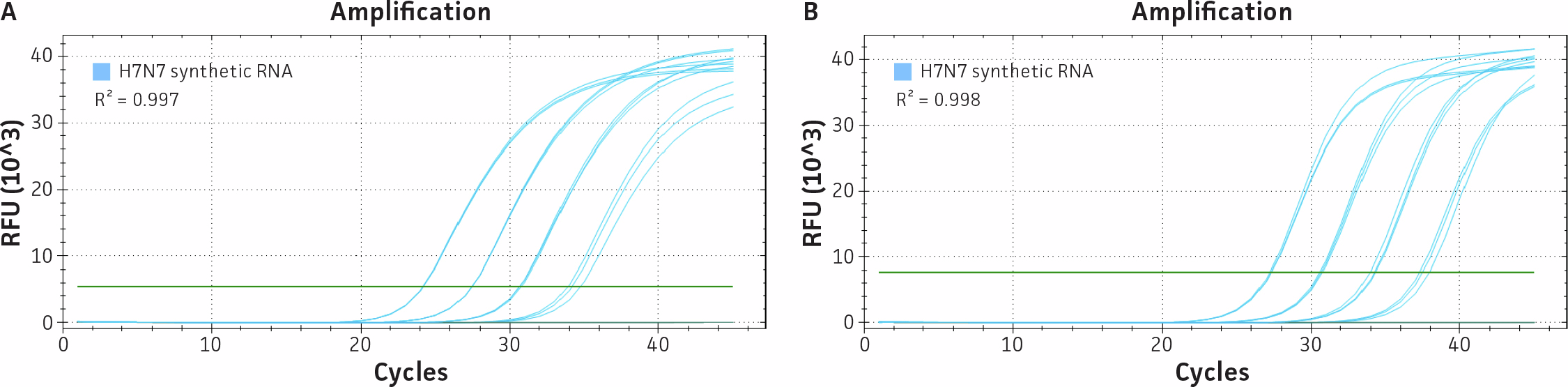Two qRT‑PCR amplification plots labeled A and B showing amplification curves for synthetic H7N7 RNA (ATCC® VR‑3438SD™). Panel A displays results from a WHO assay targeting the HA gene, and panel B shows results from the CDC Flu A assay targeting the M gene from the Flu‑SC2 Multiplex assay. Both plots show RFU versus cycle number with sigmoidal amplification curves and reported R² values.